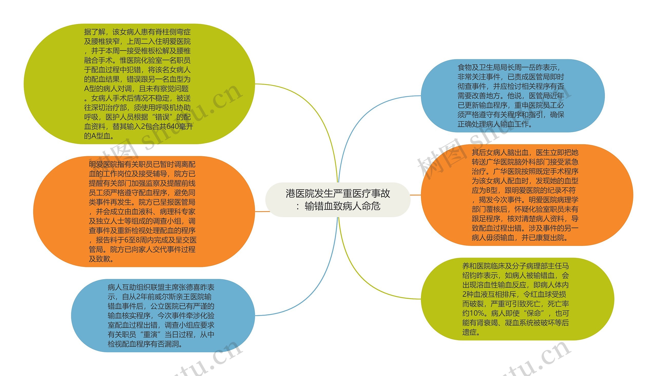 港医院发生严重医疗事故：输错血致病人命危思维导图