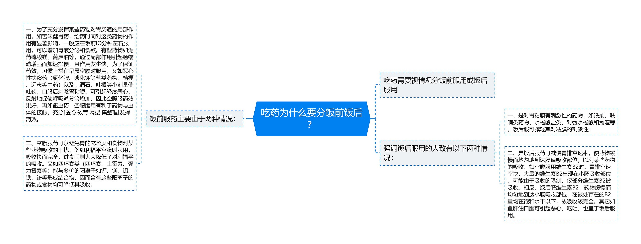 吃药为什么要分饭前饭后？思维导图