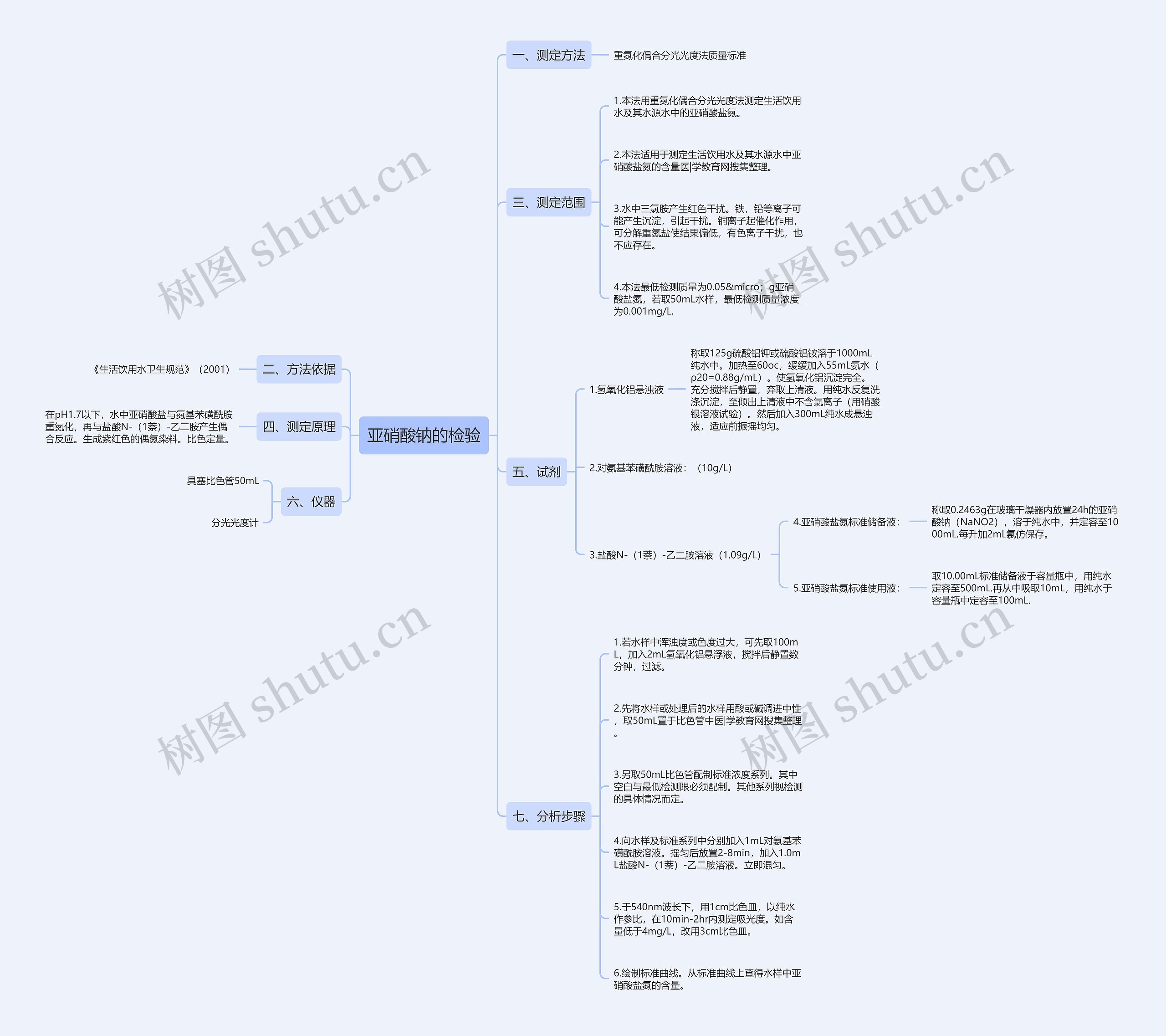 亚硝酸钠的检验 亚硝酸钠的检验