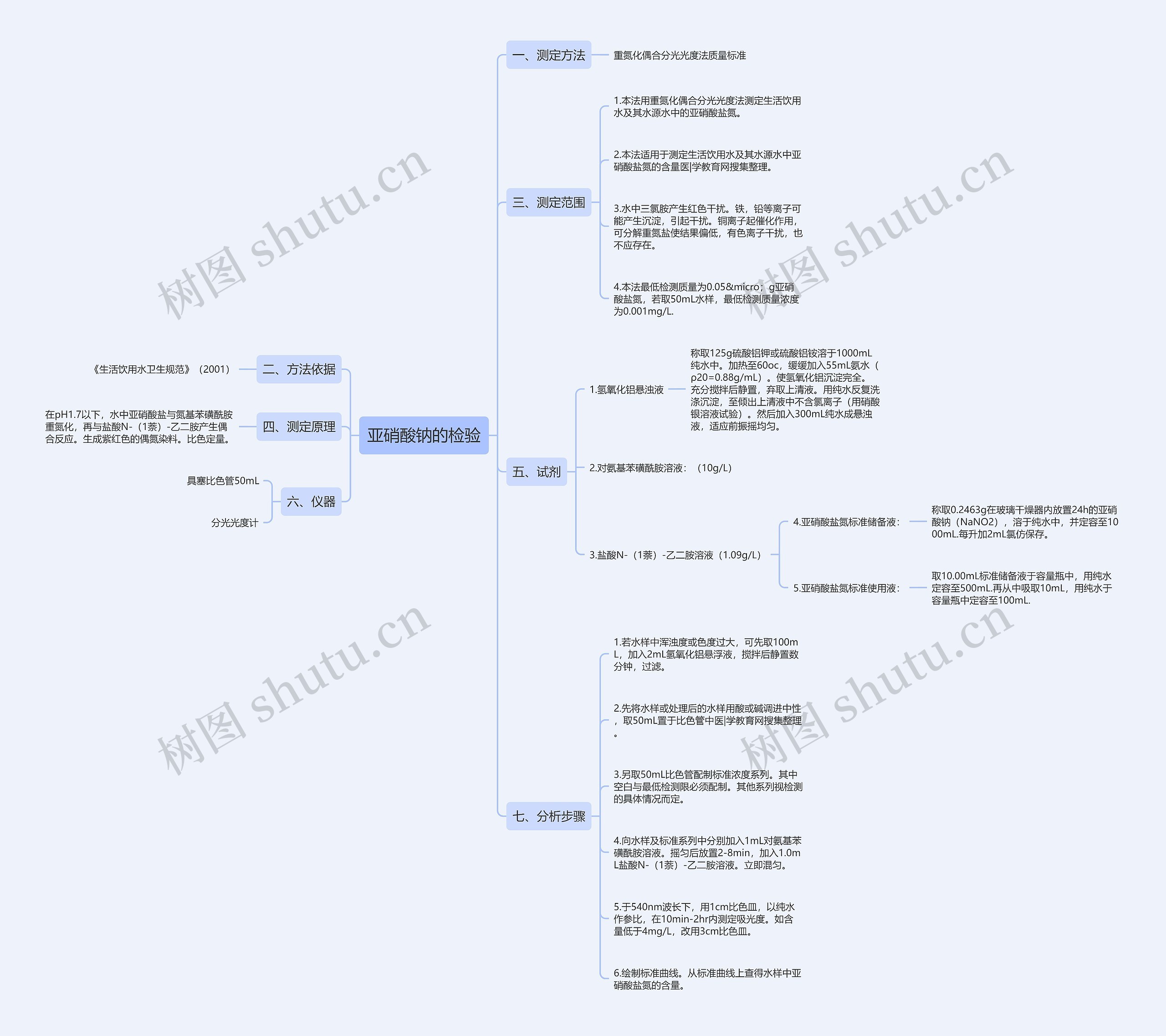 亚硝酸钠的检验思维导图
