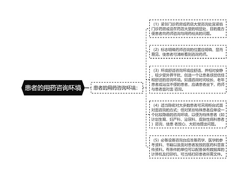 患者的用药咨询环境