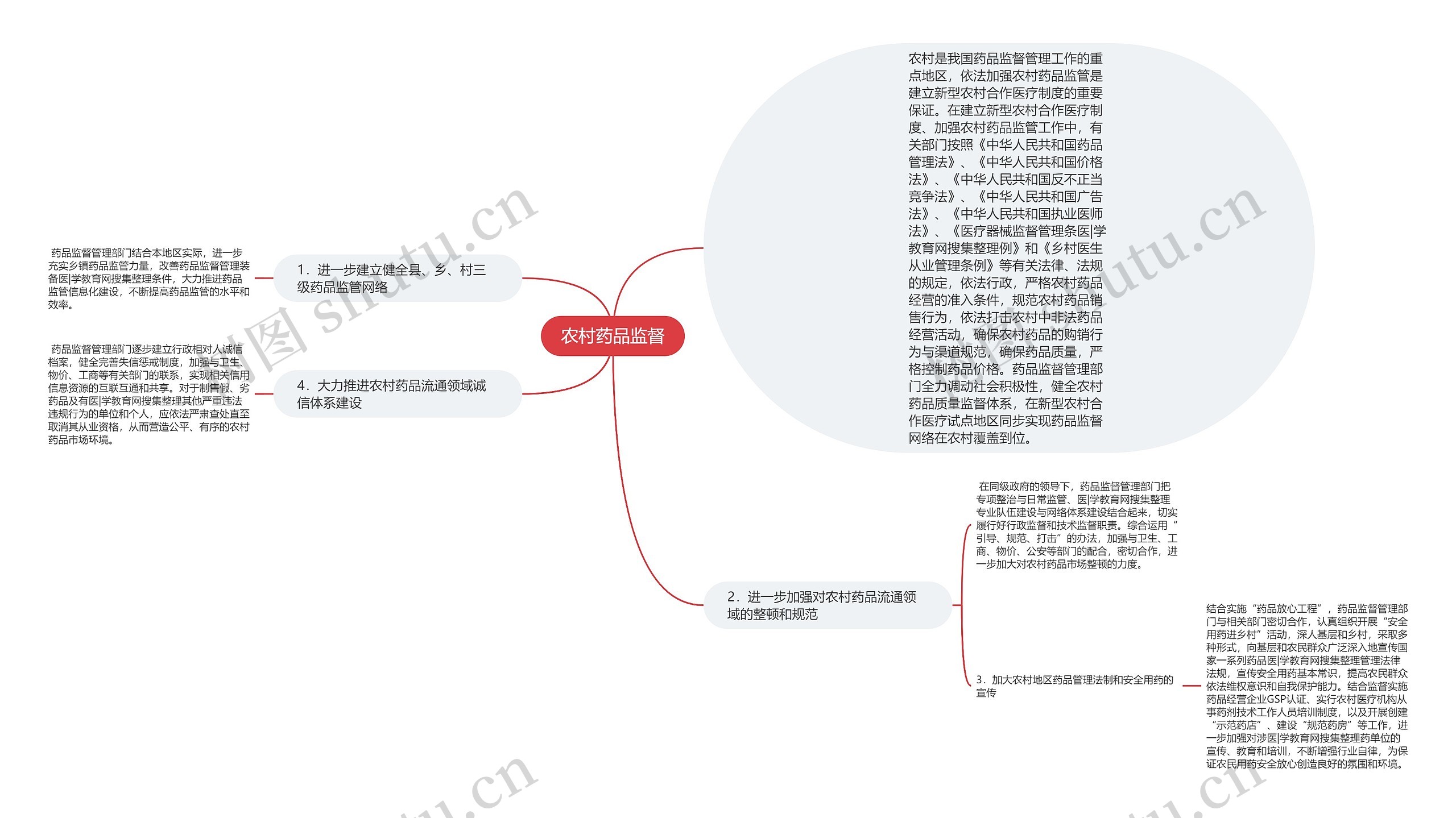 农村药品监督思维导图