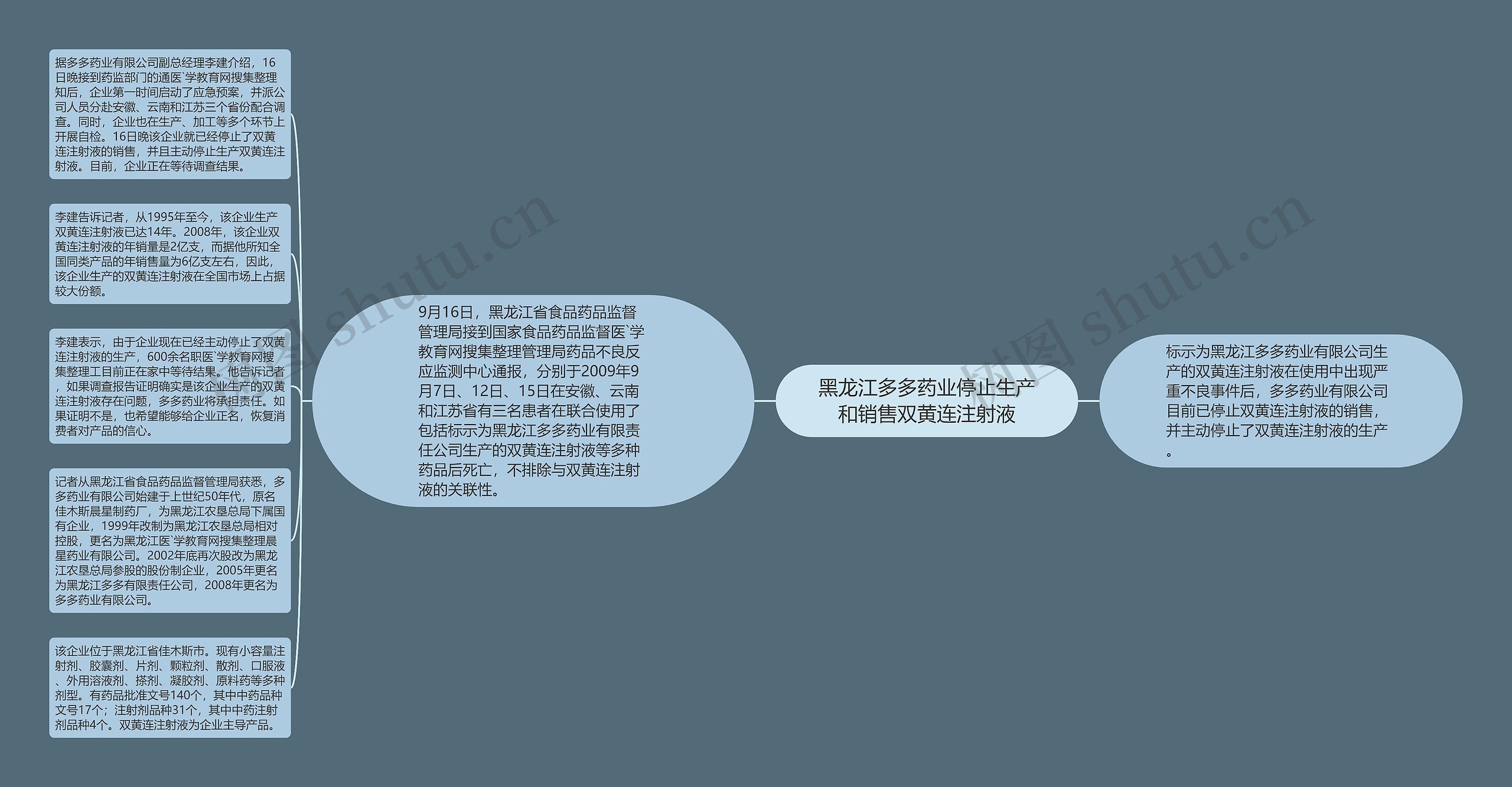 黑龙江多多药业停止生产和销售双黄连注射液思维导图