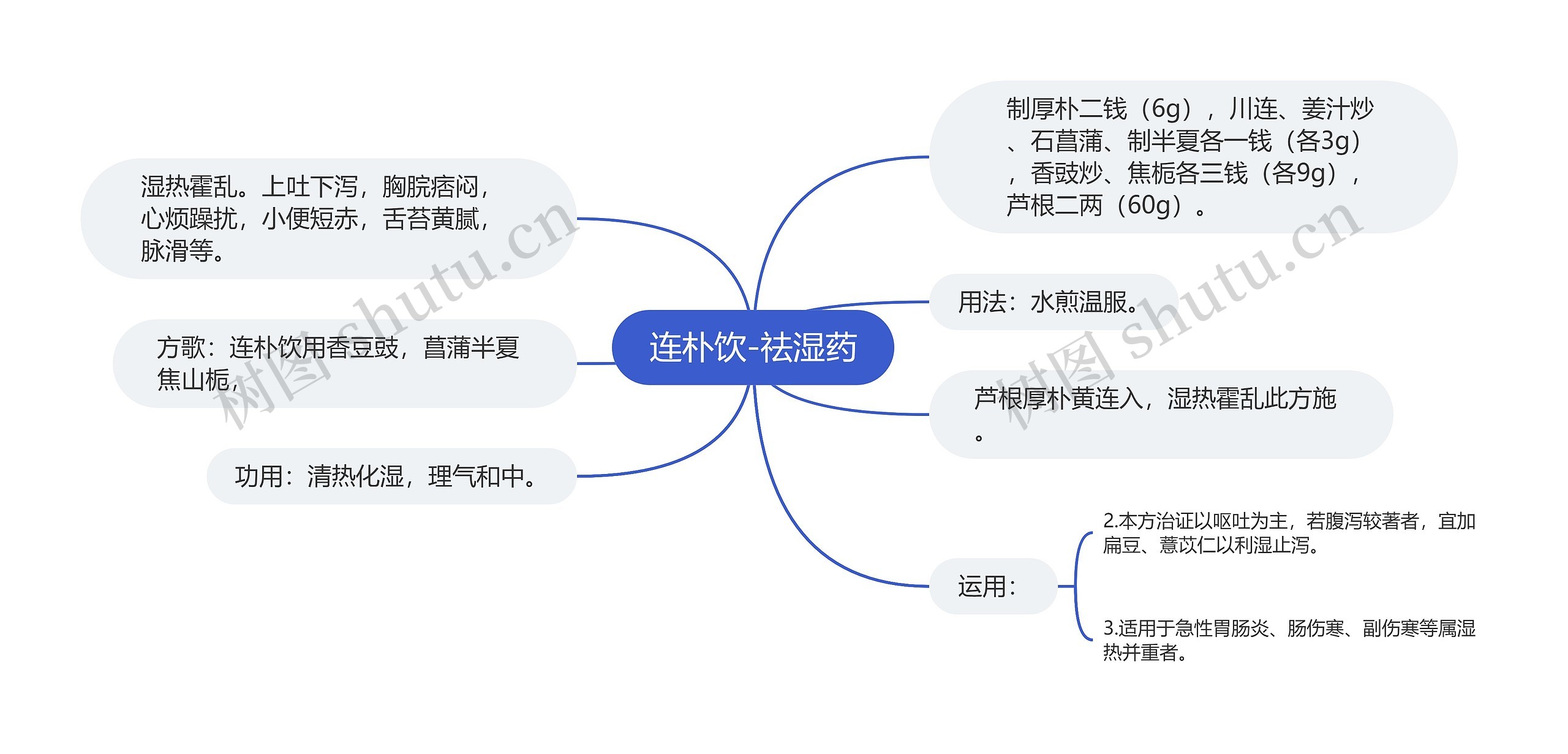 连朴饮-祛湿药思维导图