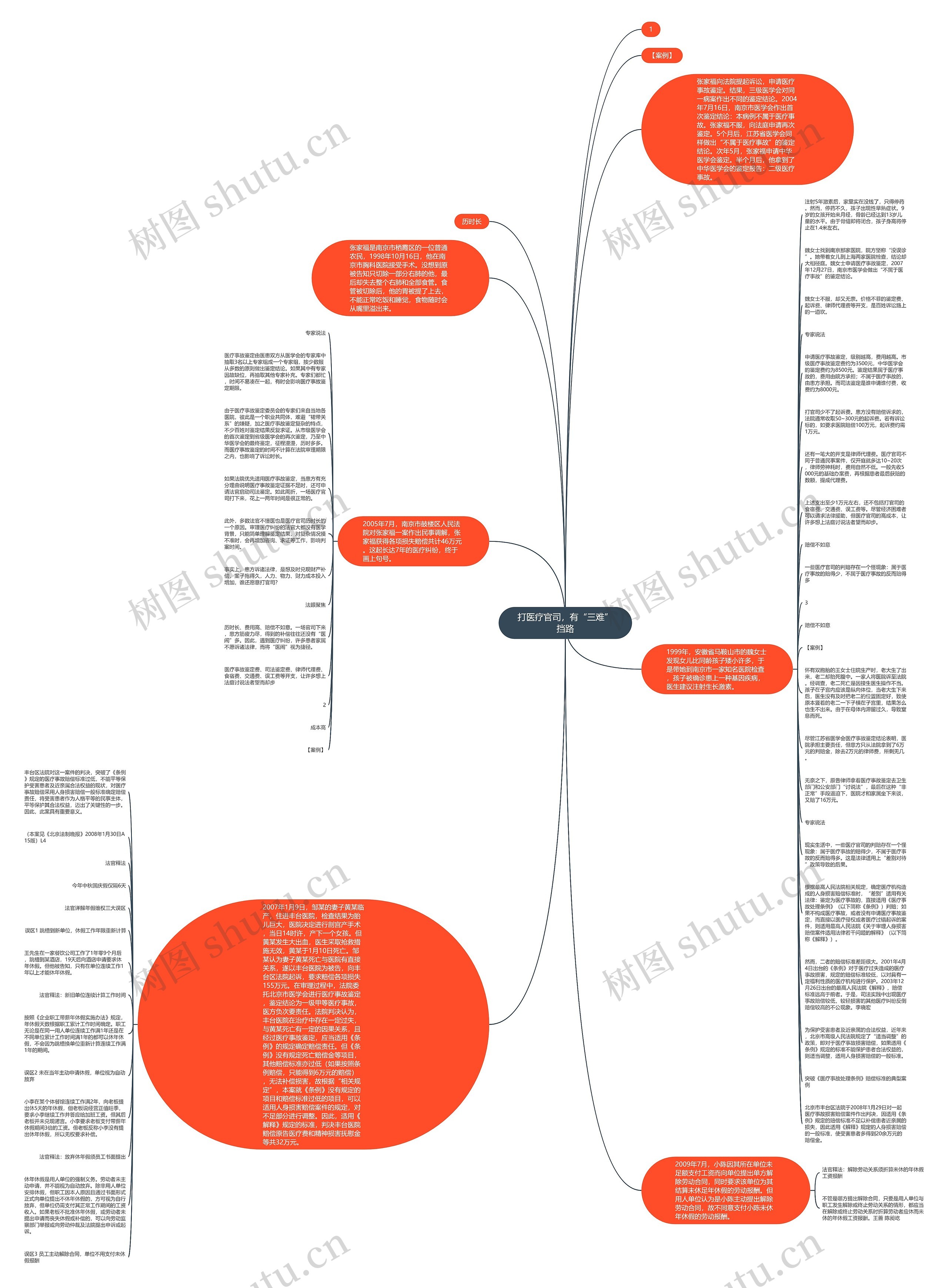 打医疗官司，有“三难”挡路思维导图