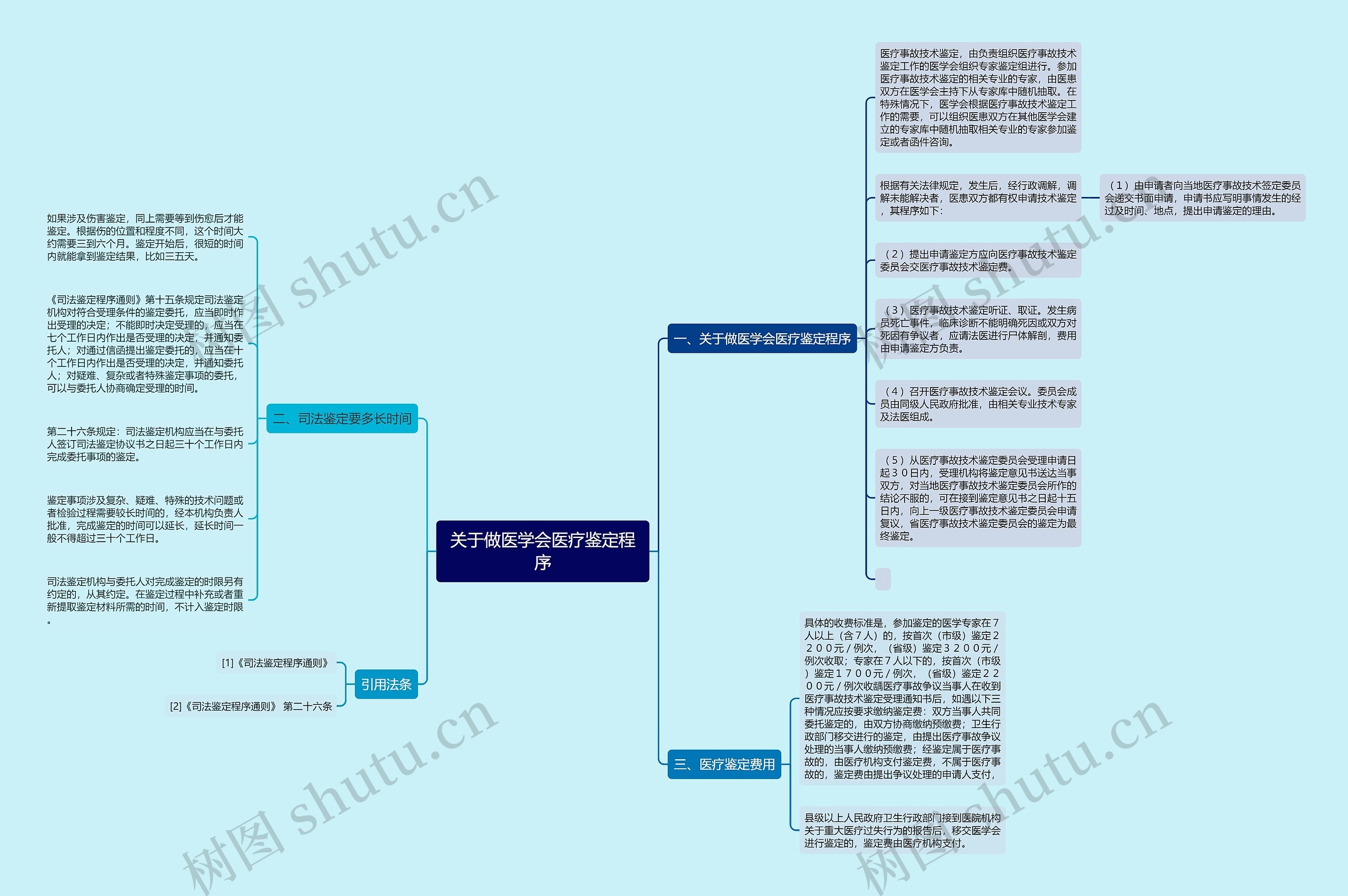 关于做医学会医疗鉴定程序思维导图