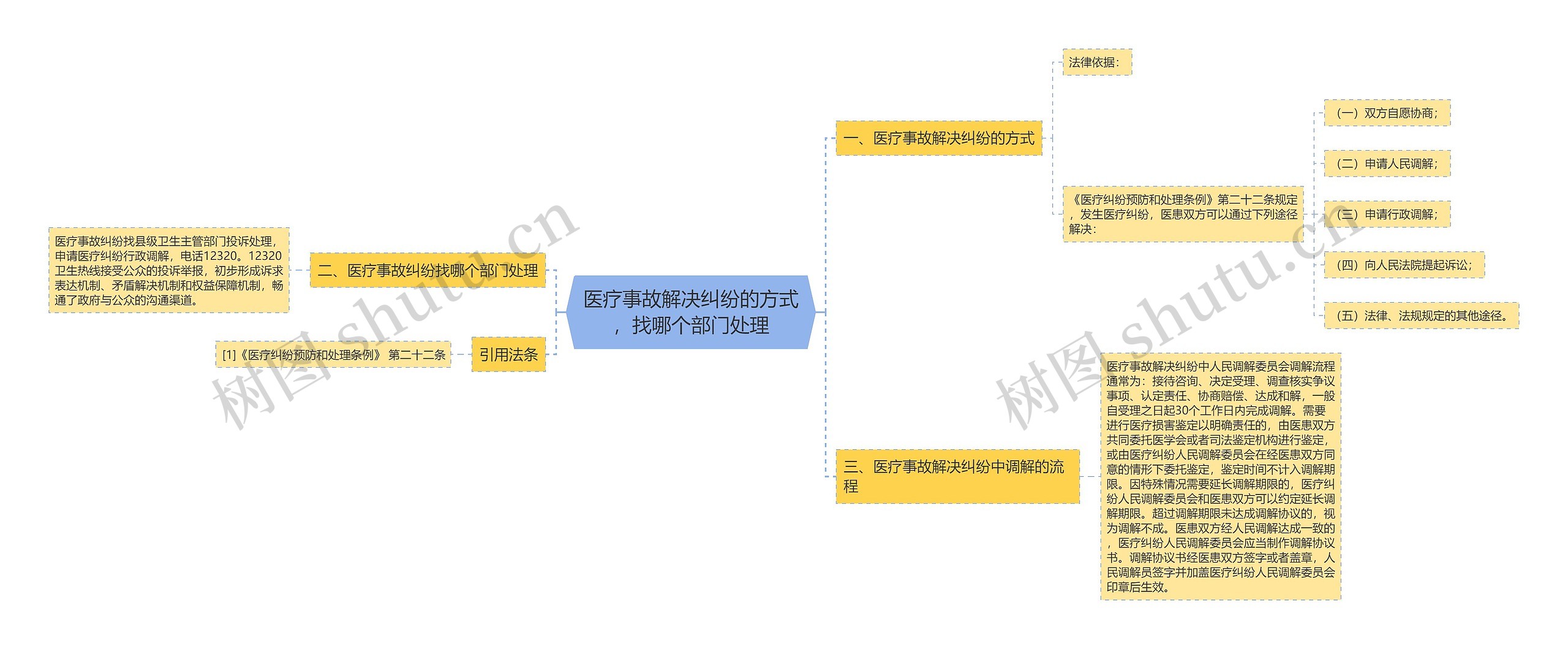 医疗事故解决纠纷的方式，找哪个部门处理思维导图