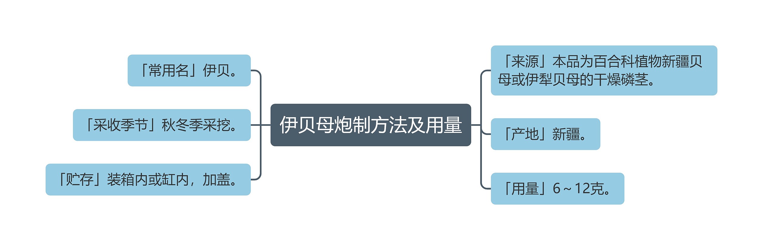 伊贝母炮制方法及用量思维导图