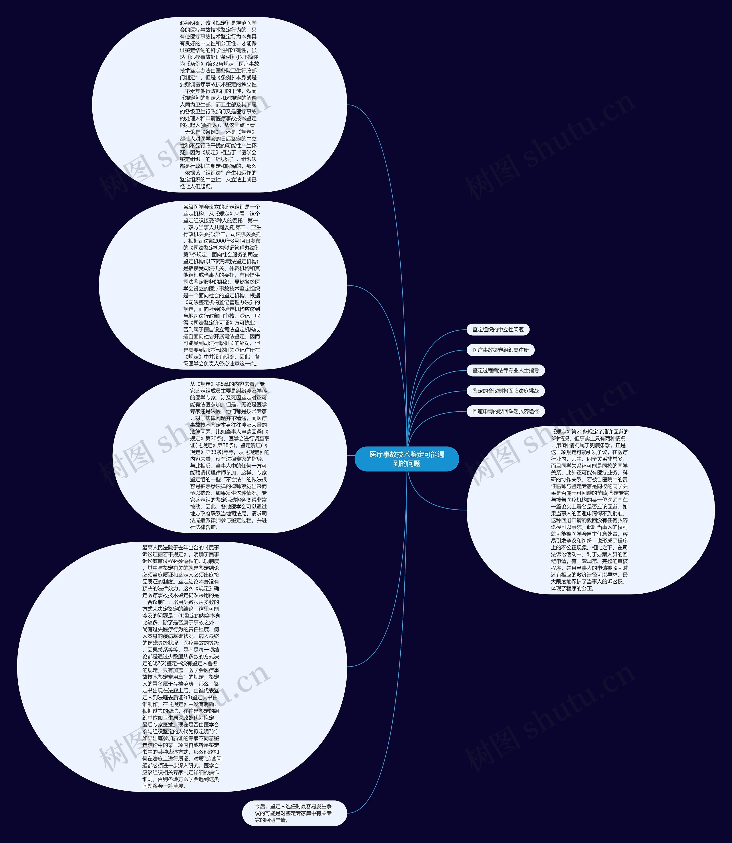 医疗事故技术鉴定可能遇到的问题思维导图