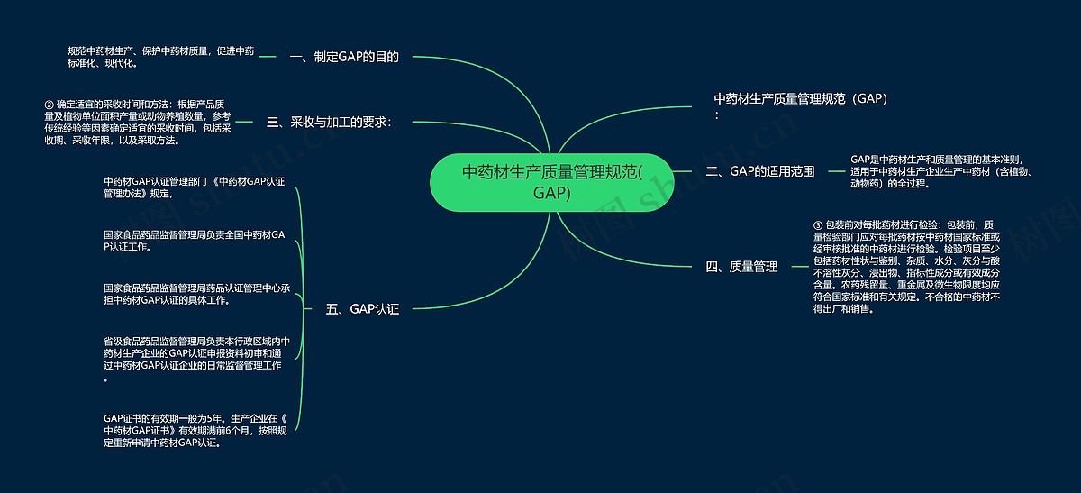 中药材生产质量管理规范(GAP)思维导图_编号p7294402-TreeMind树图