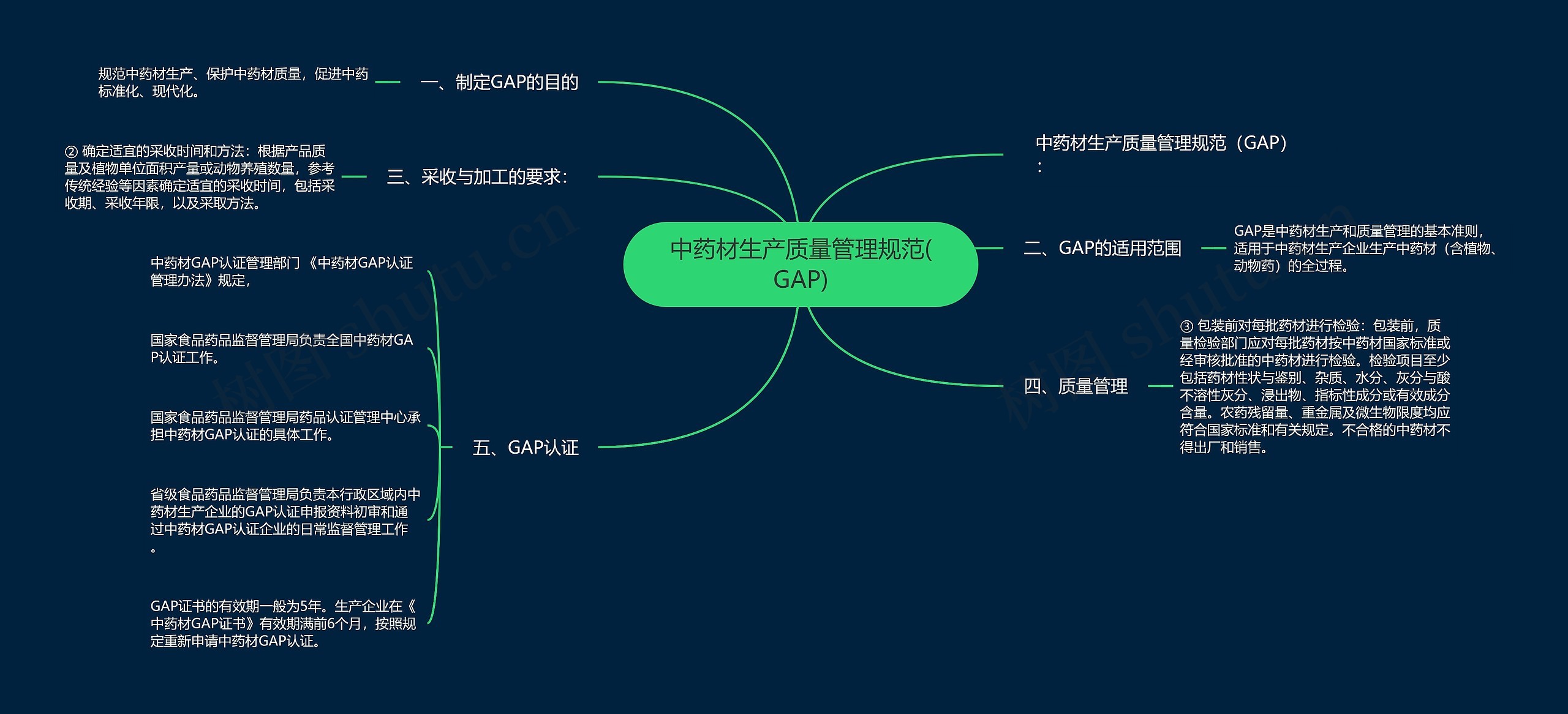 中药材生产质量管理规范(GAP)思维导图