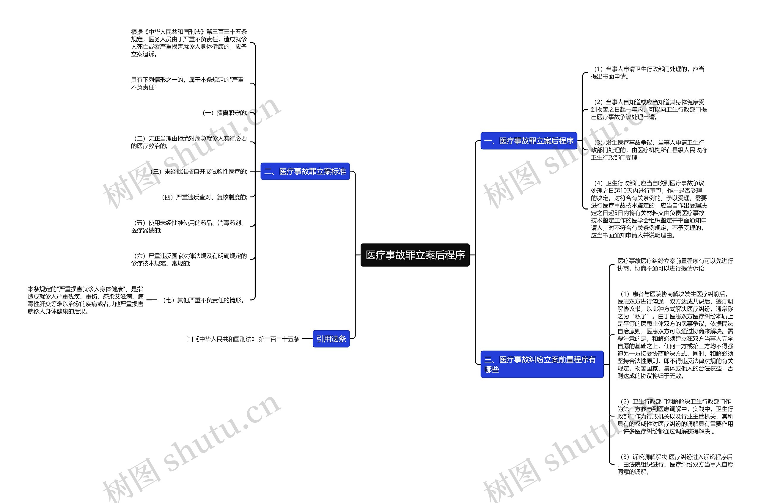 医疗事故罪立案后程序思维导图