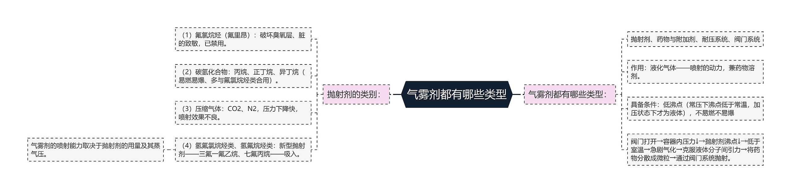 气雾剂都有哪些类型思维导图