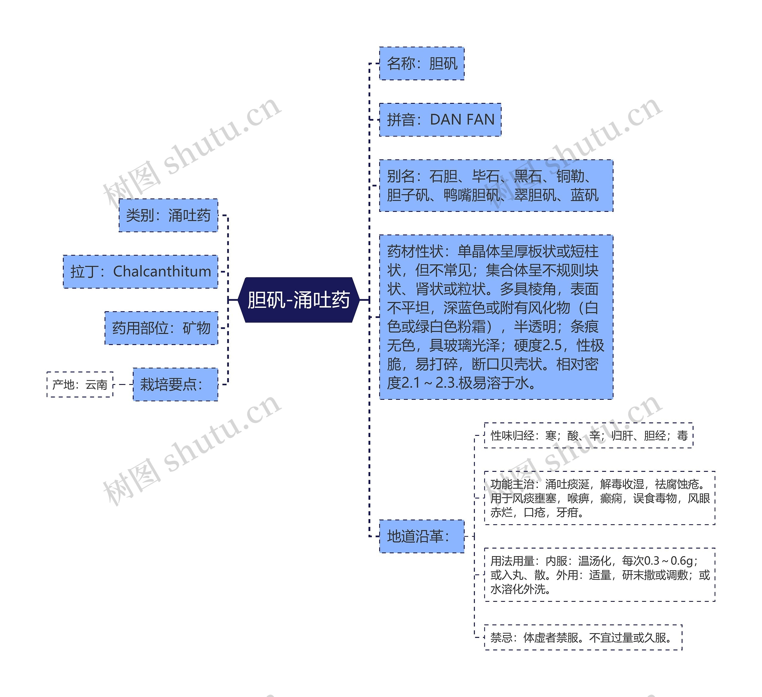 胆矾-涌吐药思维导图