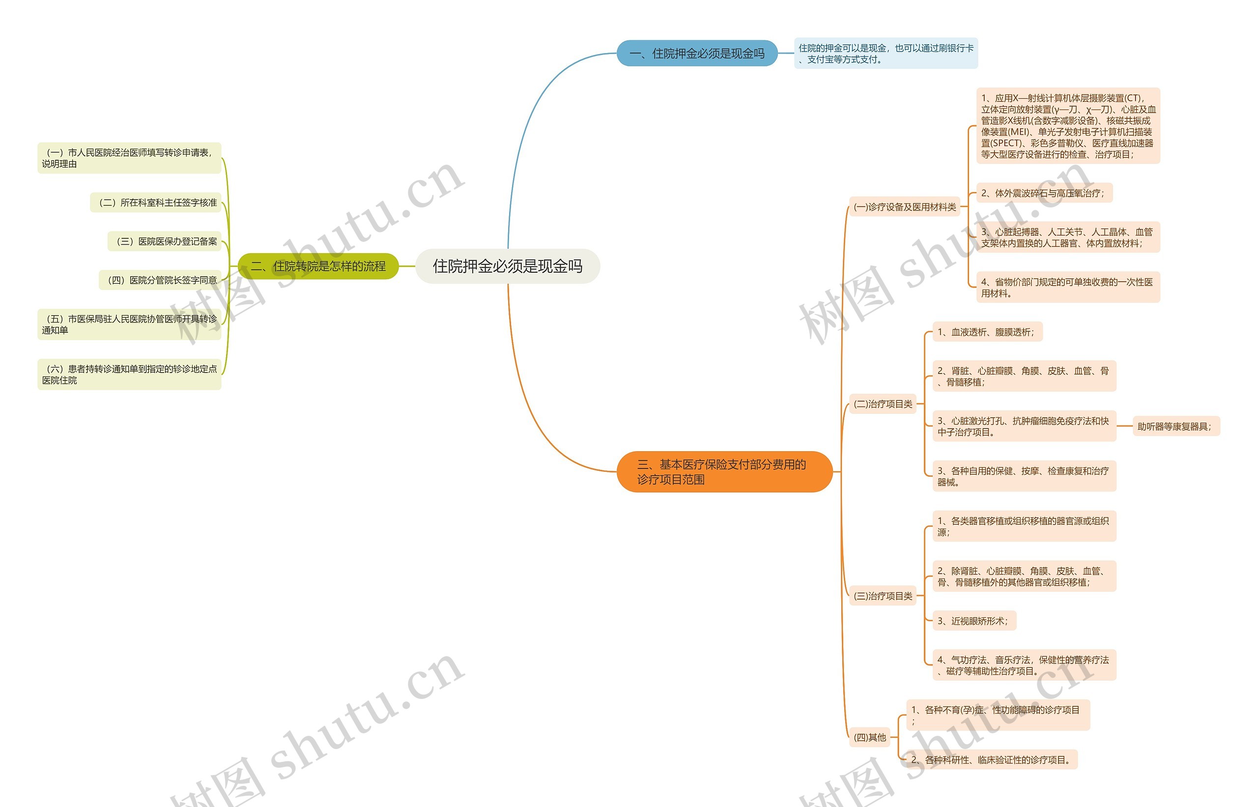 住院押金必须是现金吗思维导图