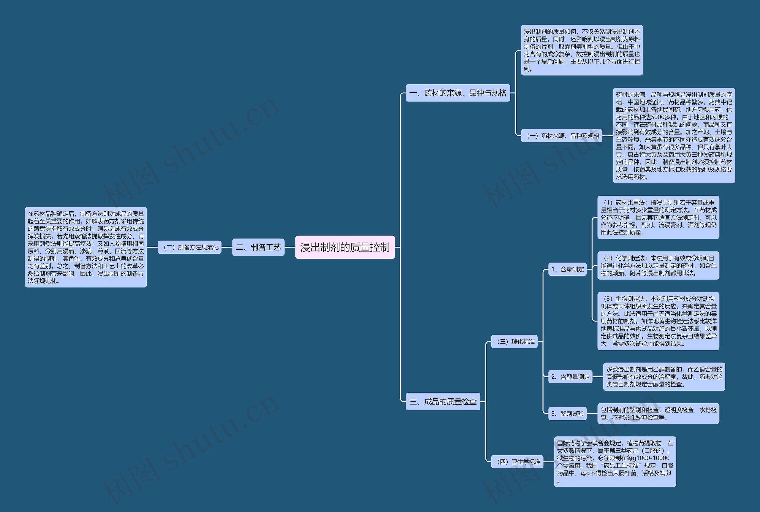 浸出制剂的质量控制思维导图