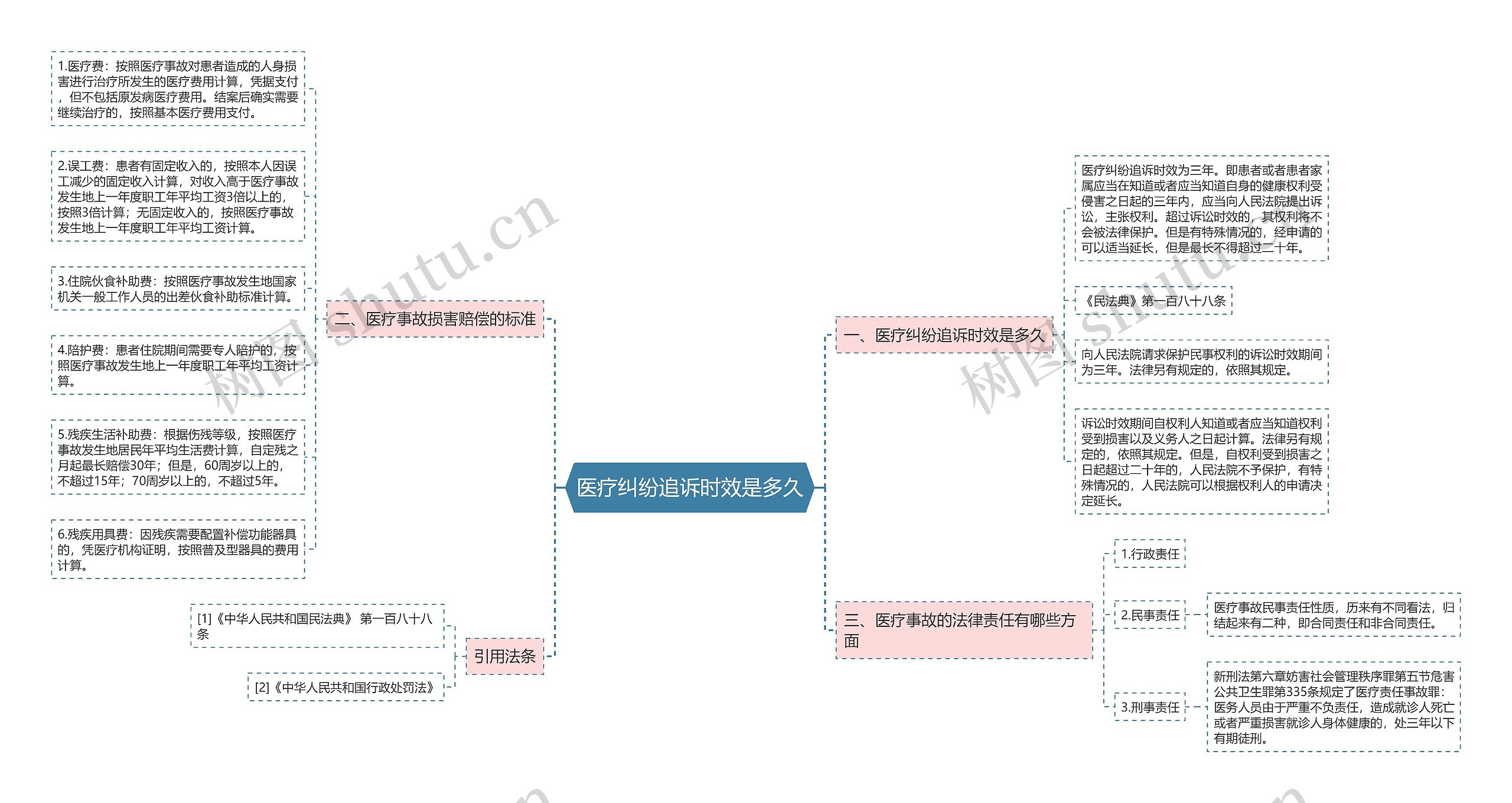 医疗纠纷追诉时效是多久思维导图