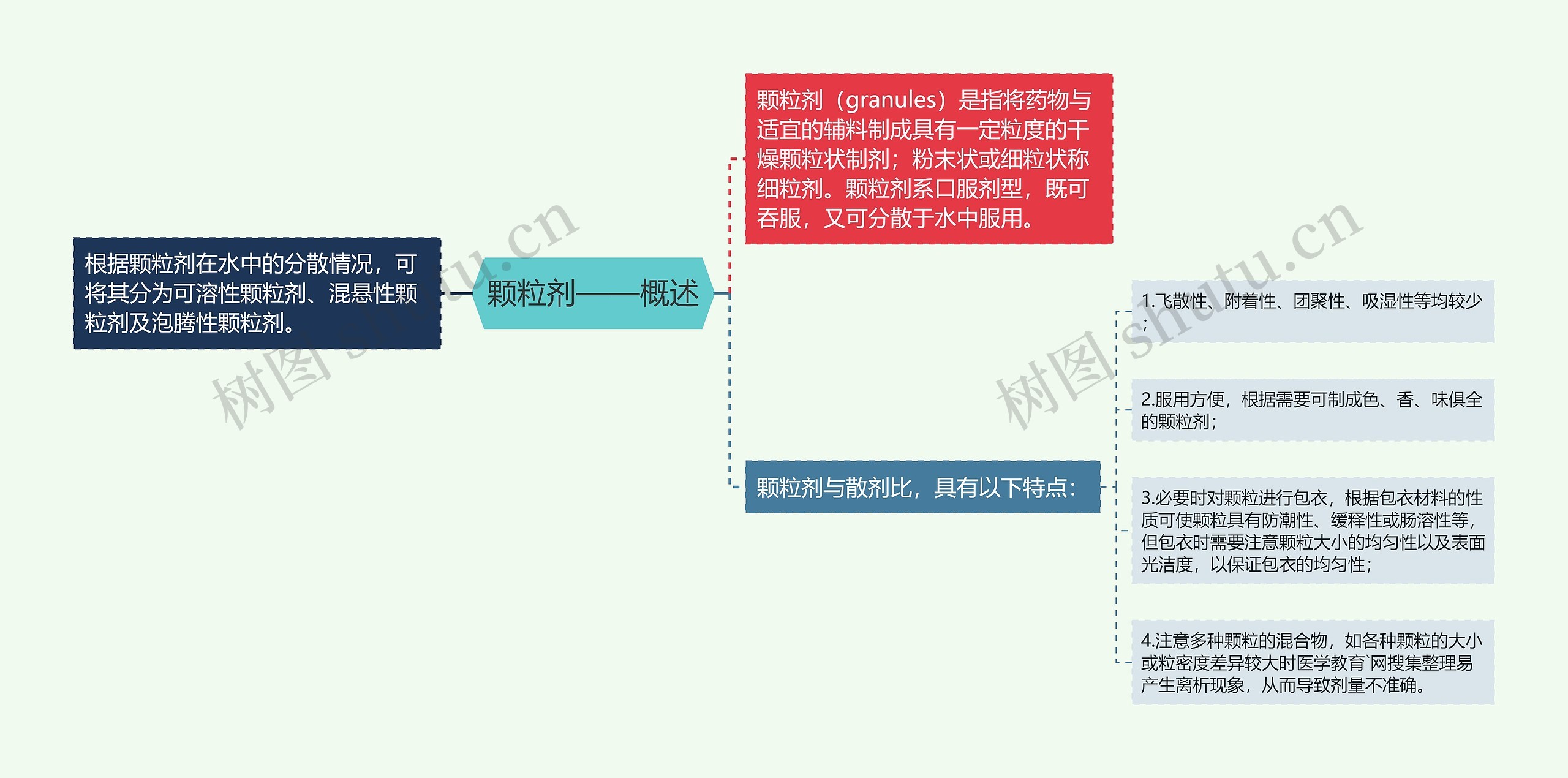 颗粒剂——概述思维导图