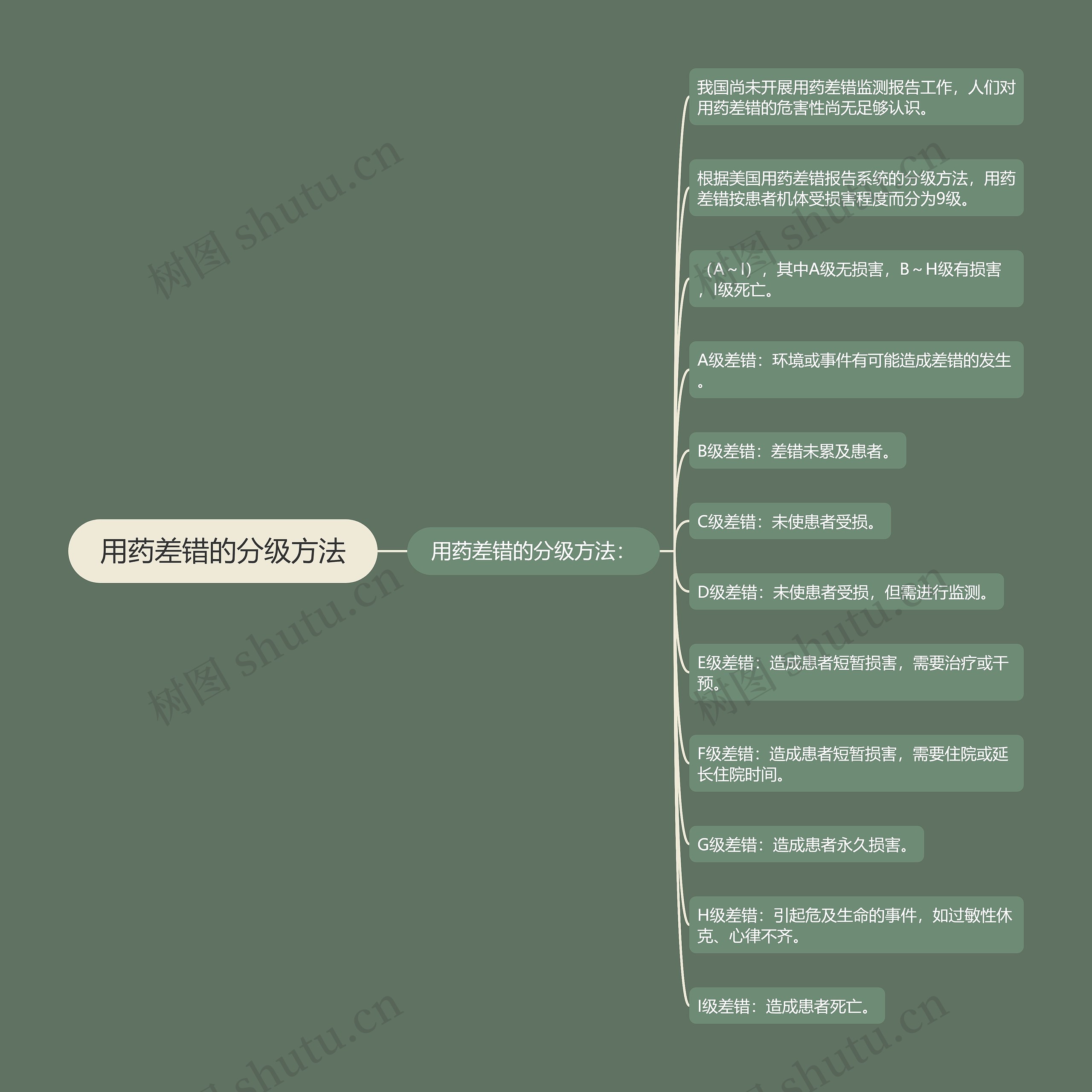 用药差错的分级方法