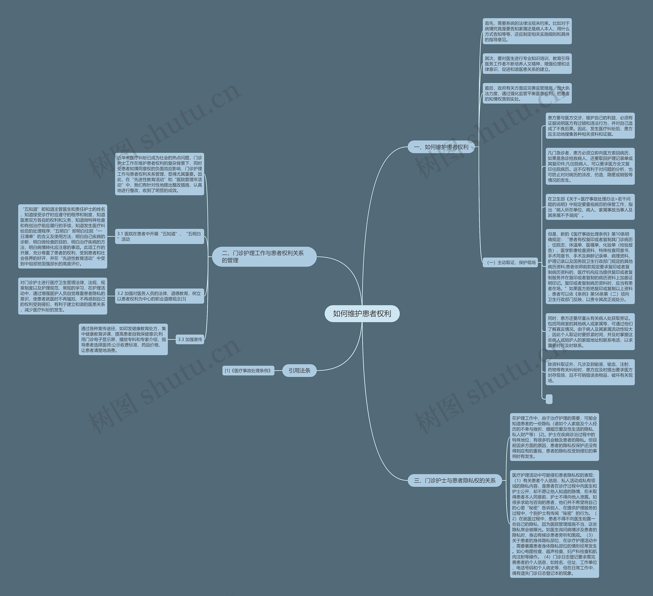 如何维护患者权利思维导图