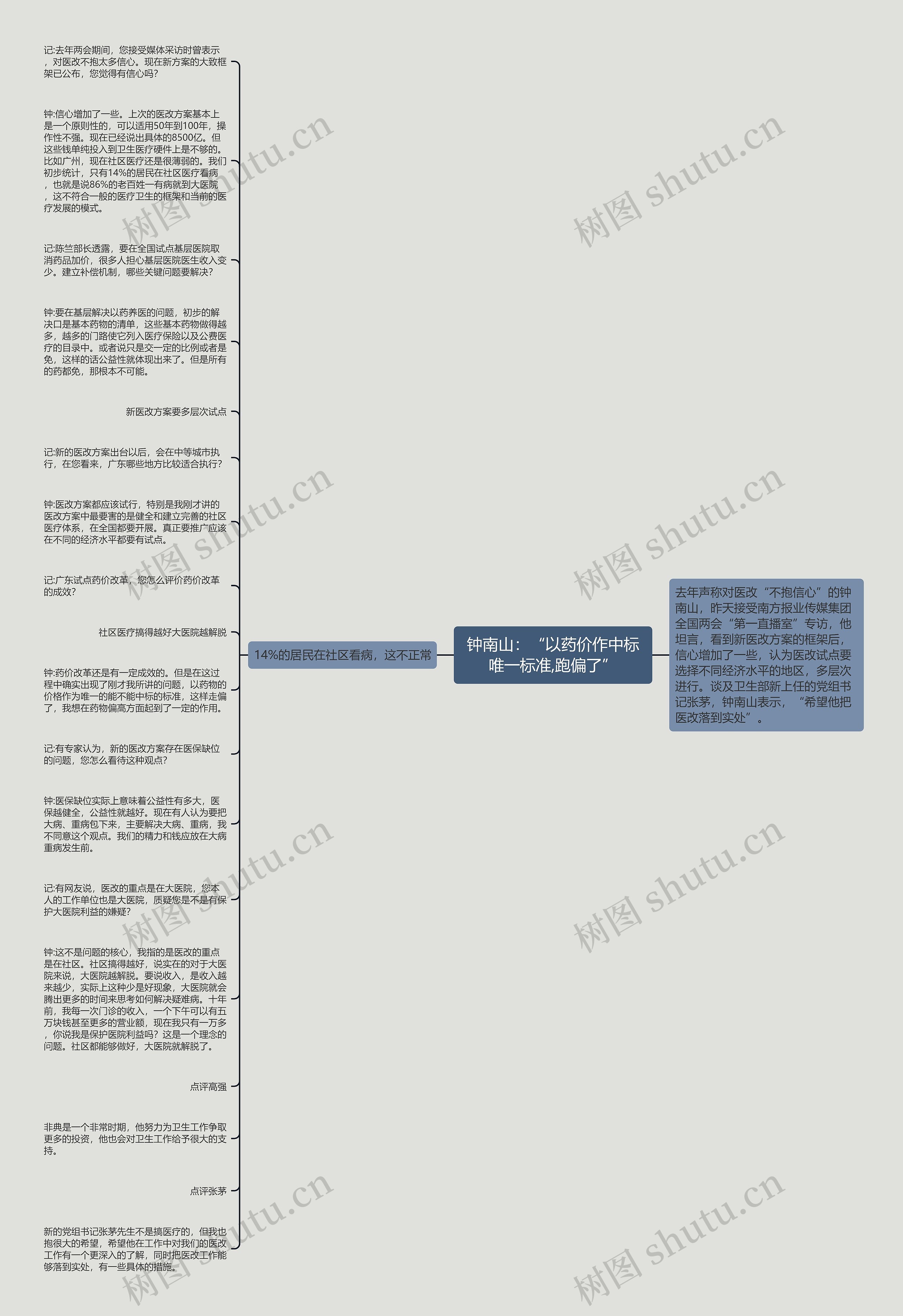 钟南山：“以药价作中标唯一标准,跑偏了”思维导图