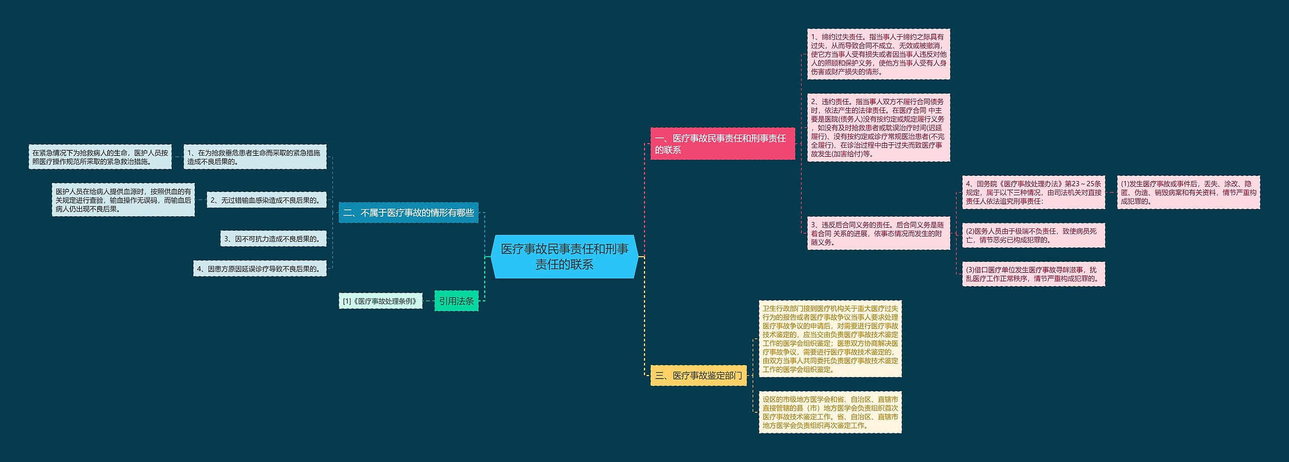 医疗事故民事责任和刑事责任的联系