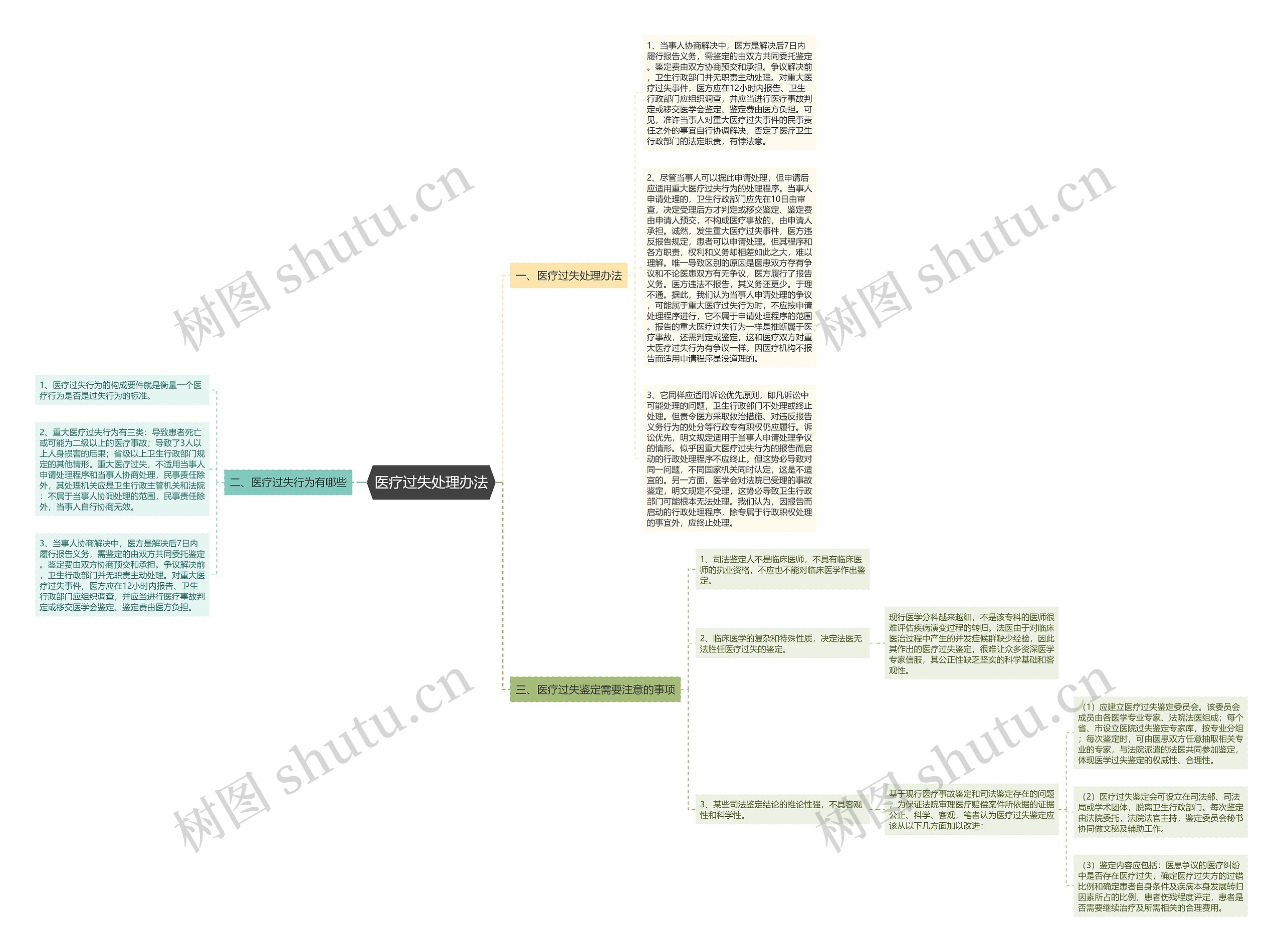 医疗过失处理办法思维导图