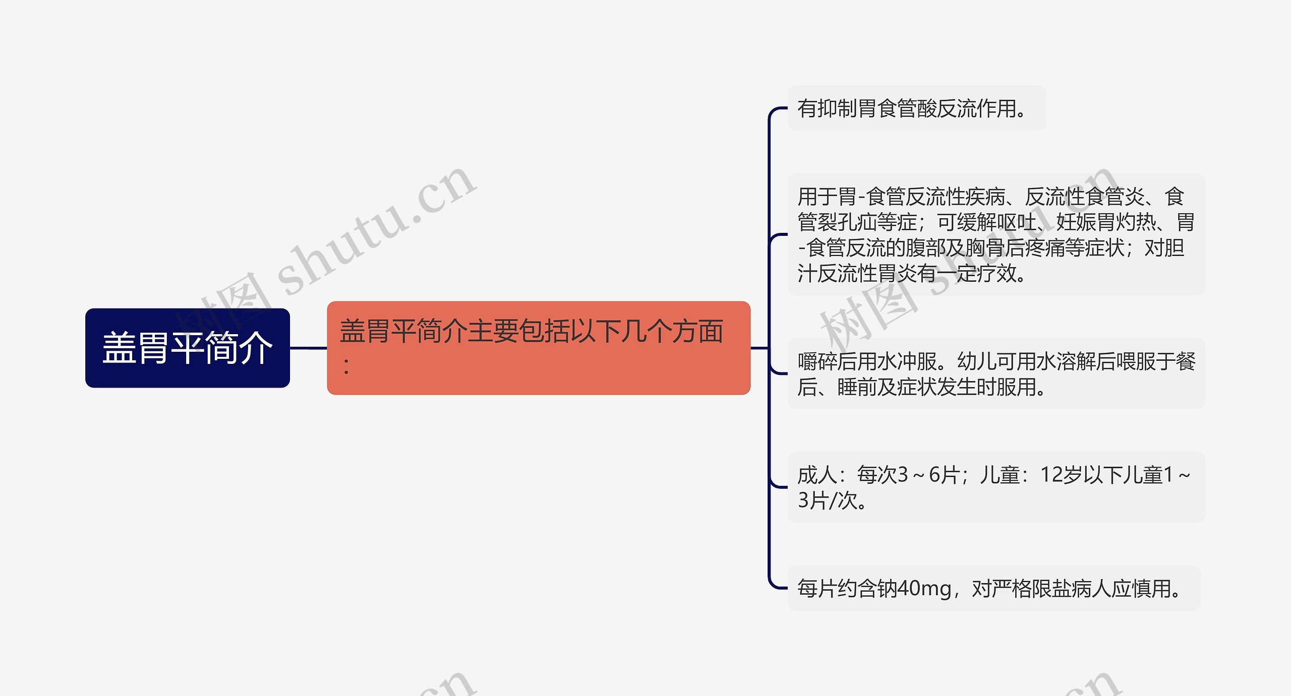 盖胃平简介思维导图