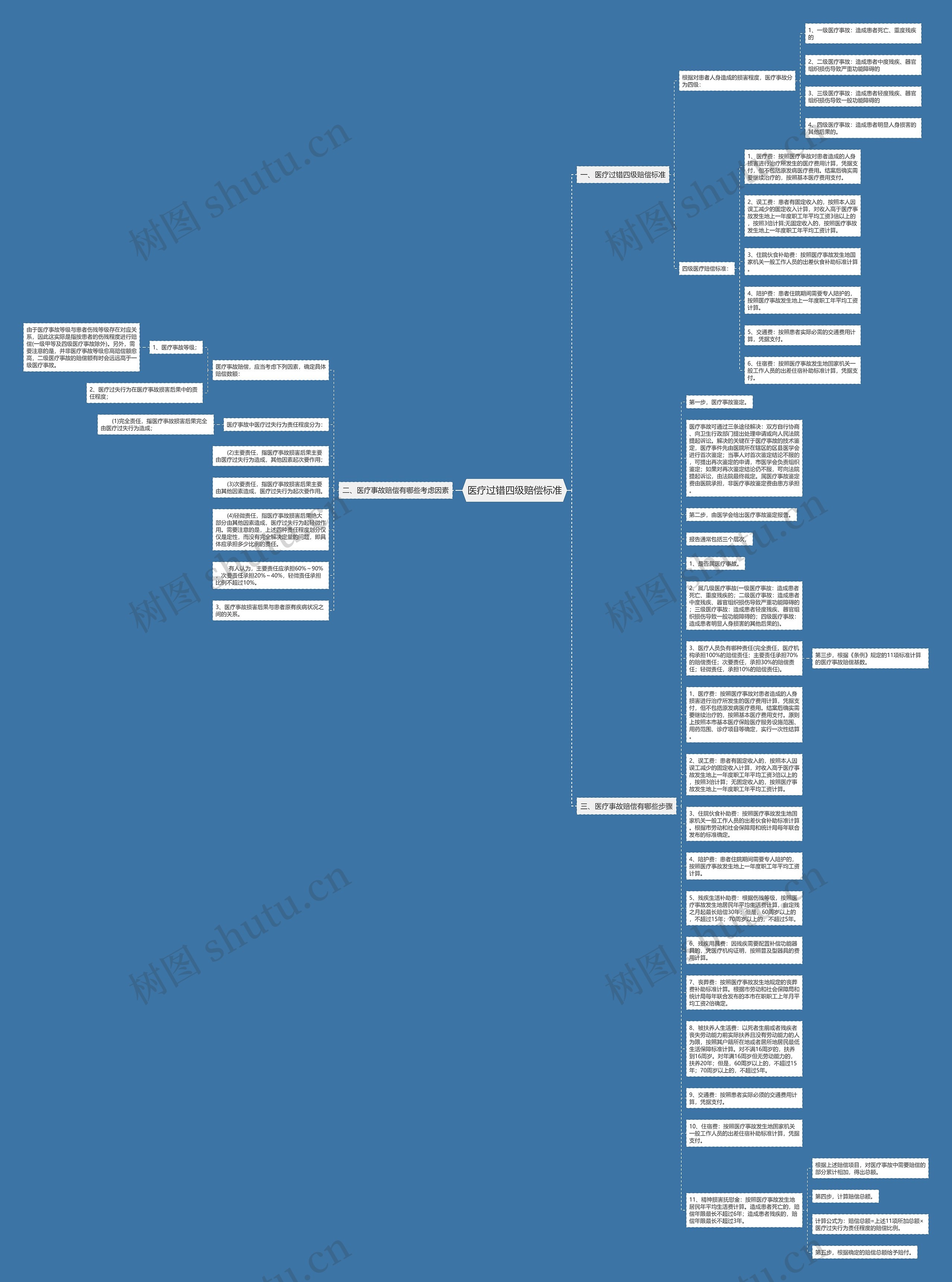 医疗过错四级赔偿标准思维导图