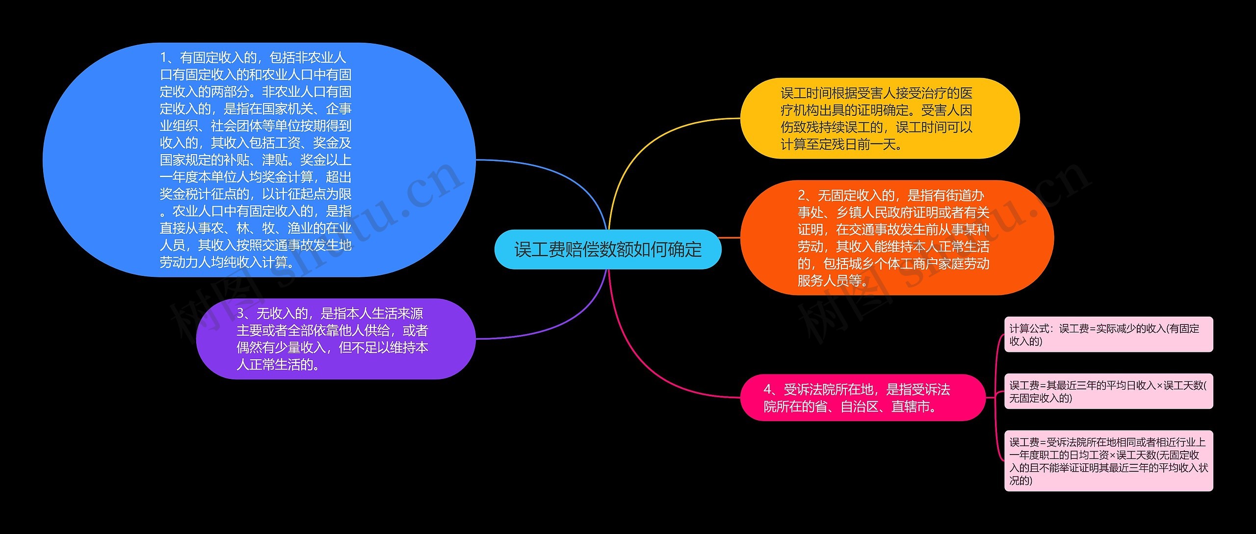 误工费赔偿数额如何确定思维导图