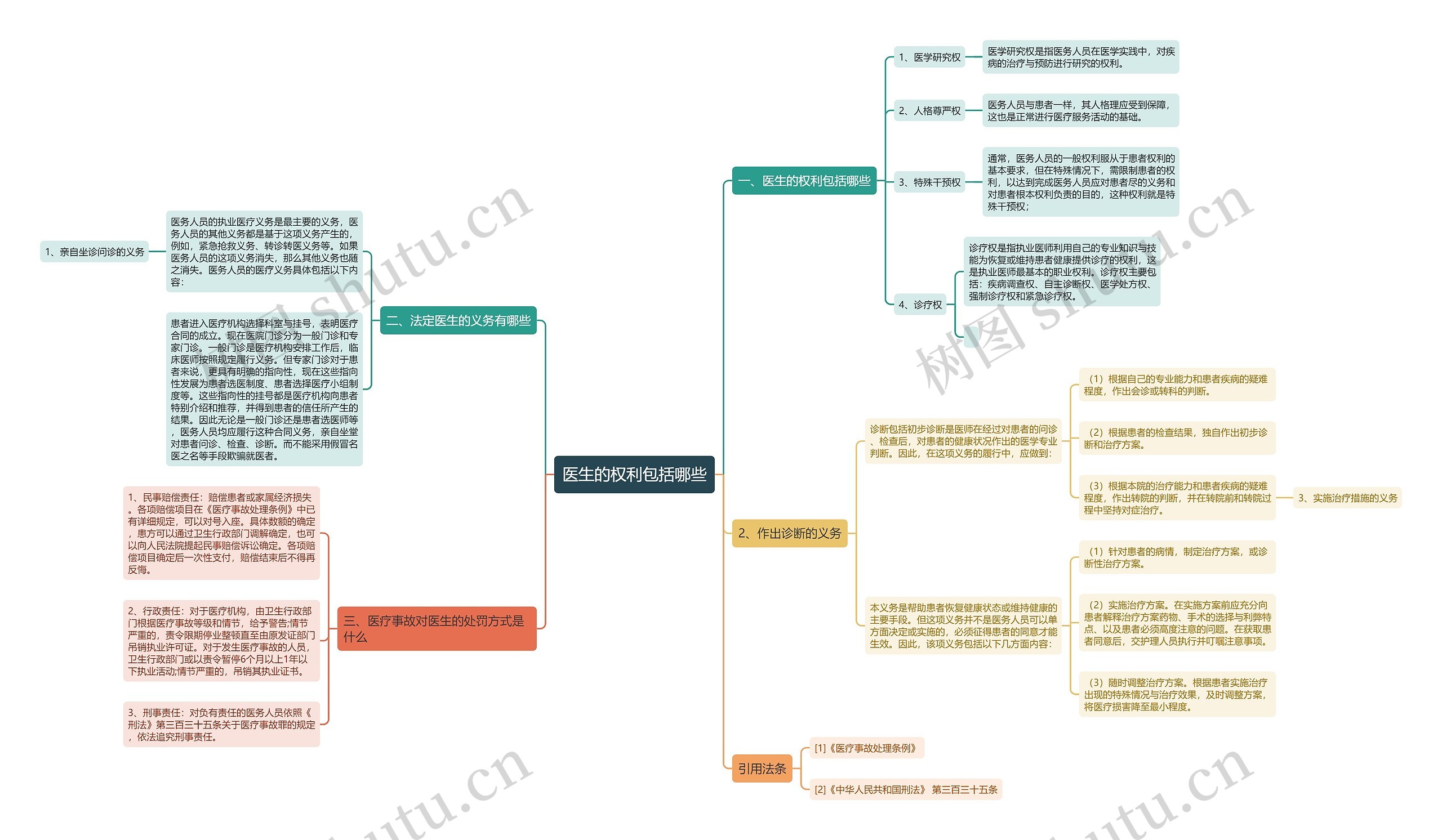 医生的权利包括哪些思维导图
