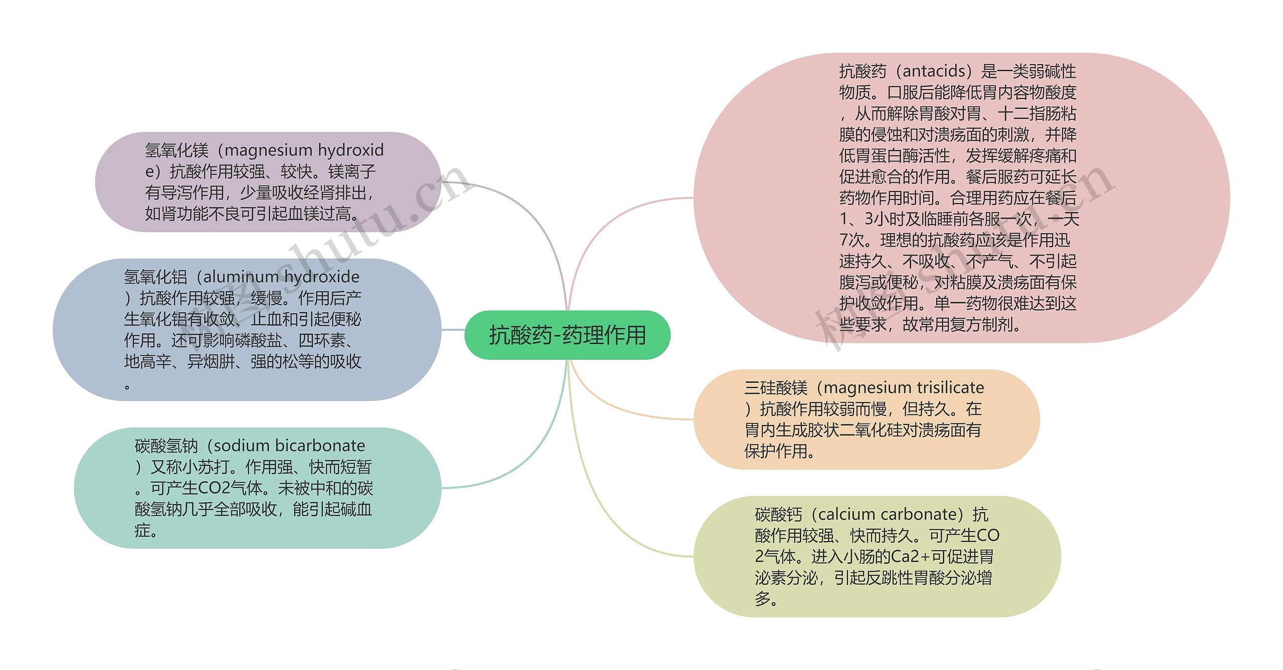 抗酸药-药理作用思维导图