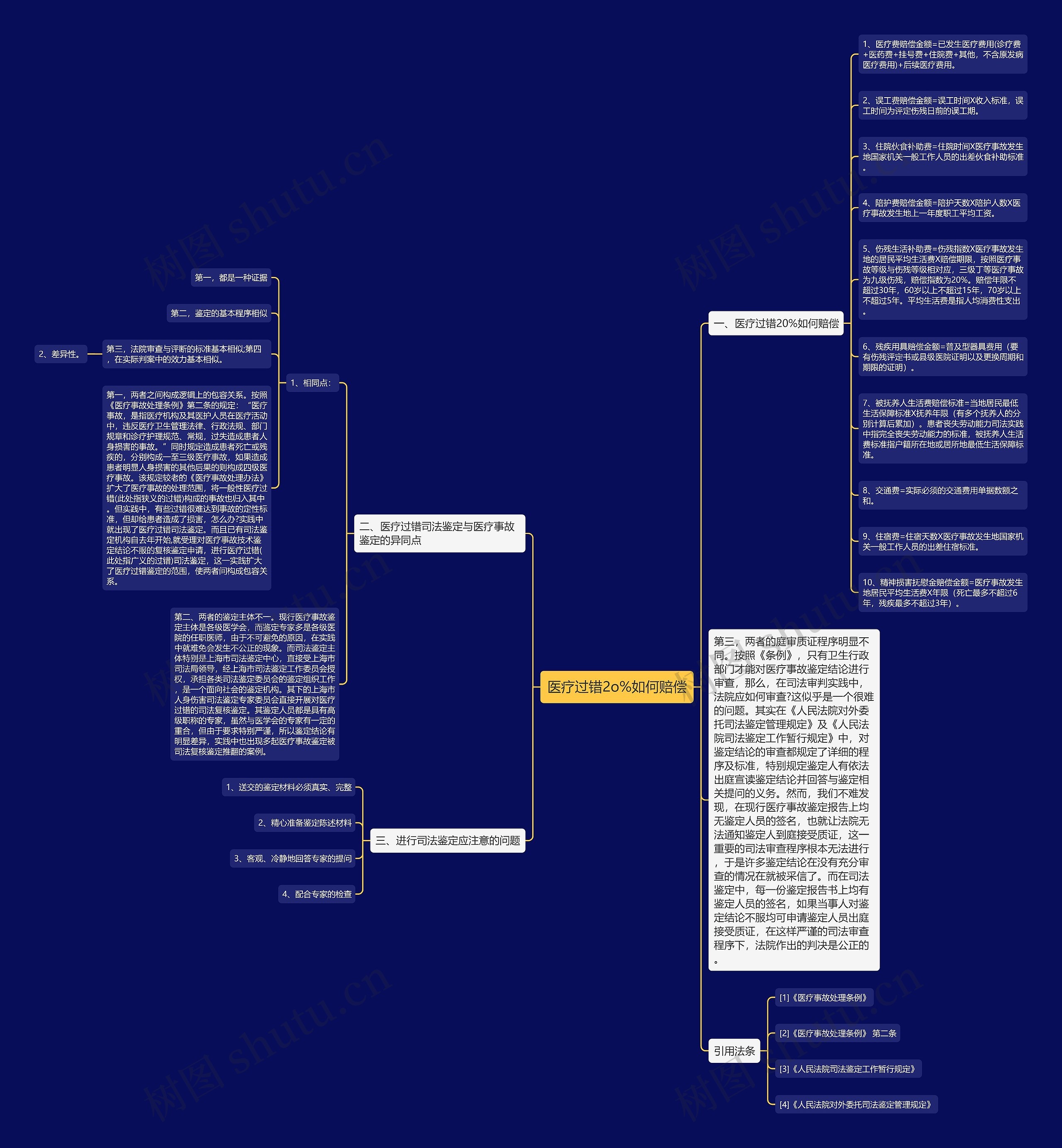 医疗过错2o%如何赔偿思维导图