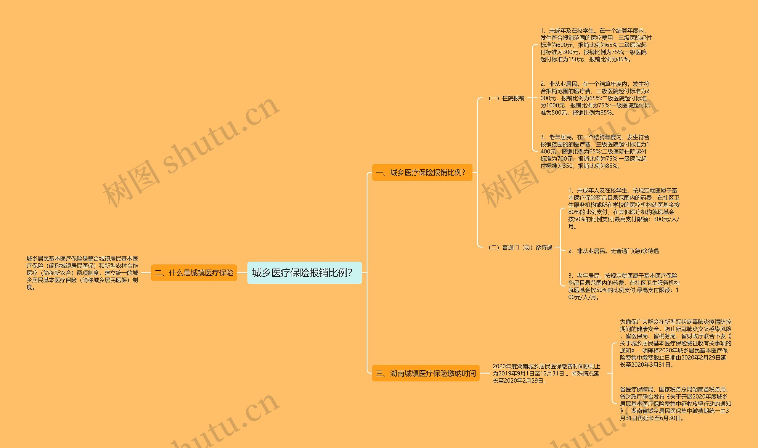 城乡医疗保险报销比例？