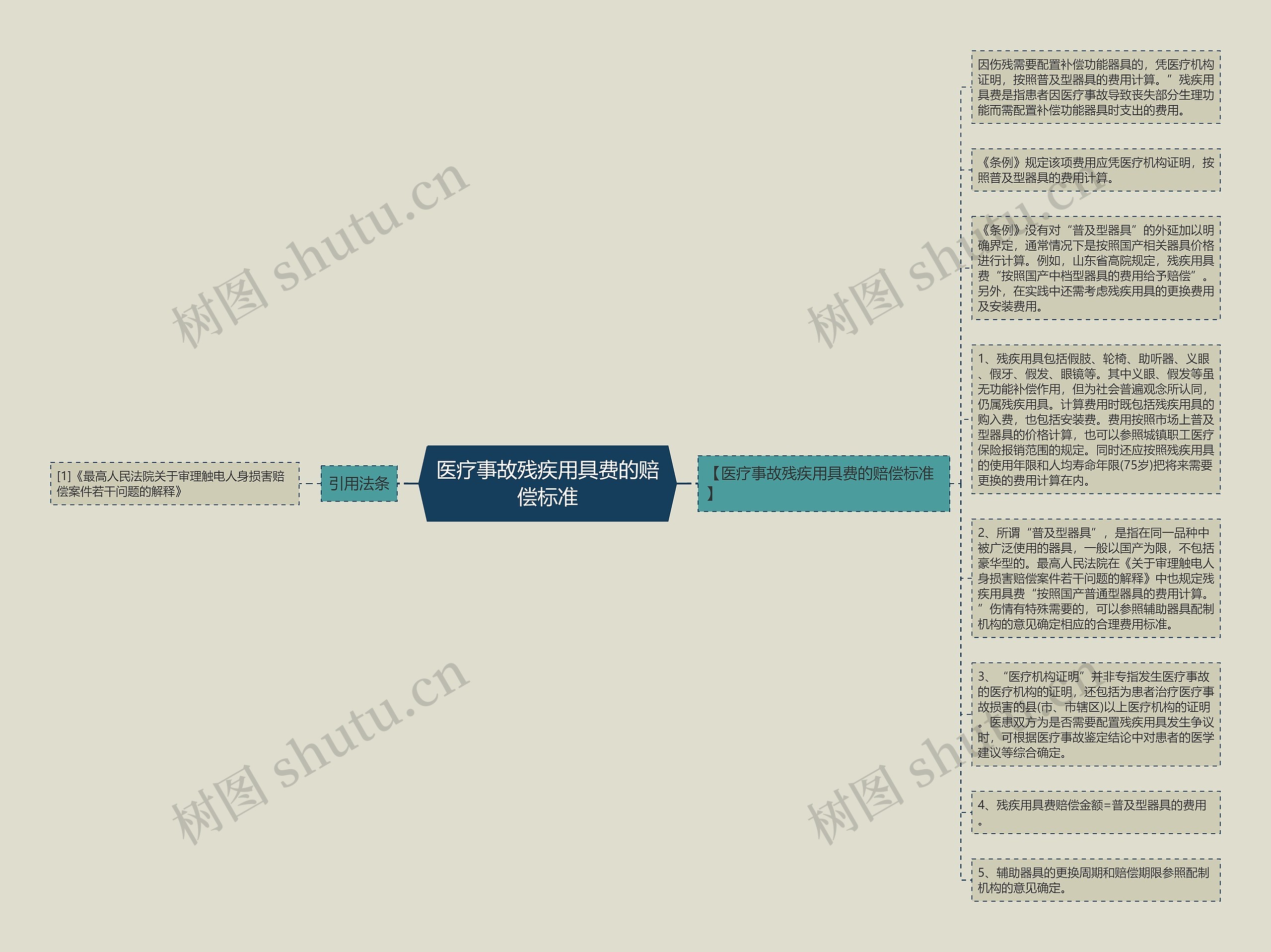 医疗事故残疾用具费的赔偿标准思维导图