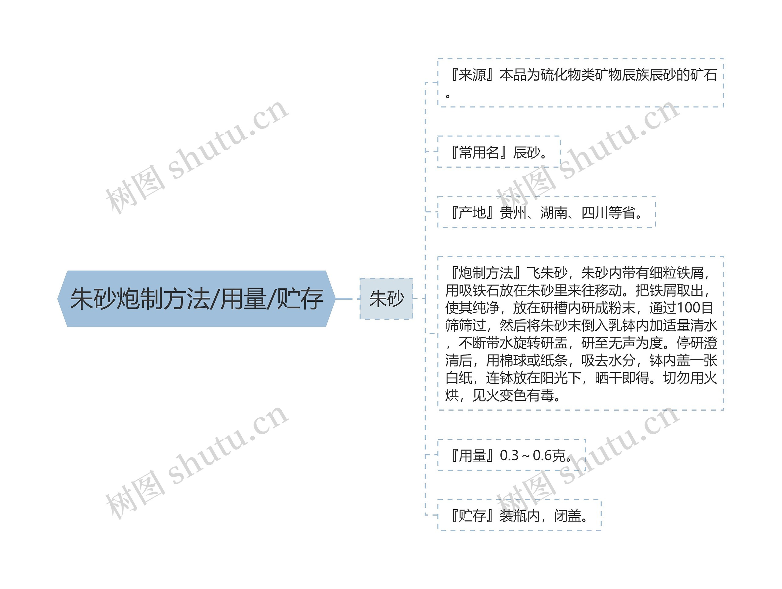 朱砂炮制方法/用量/贮存思维导图