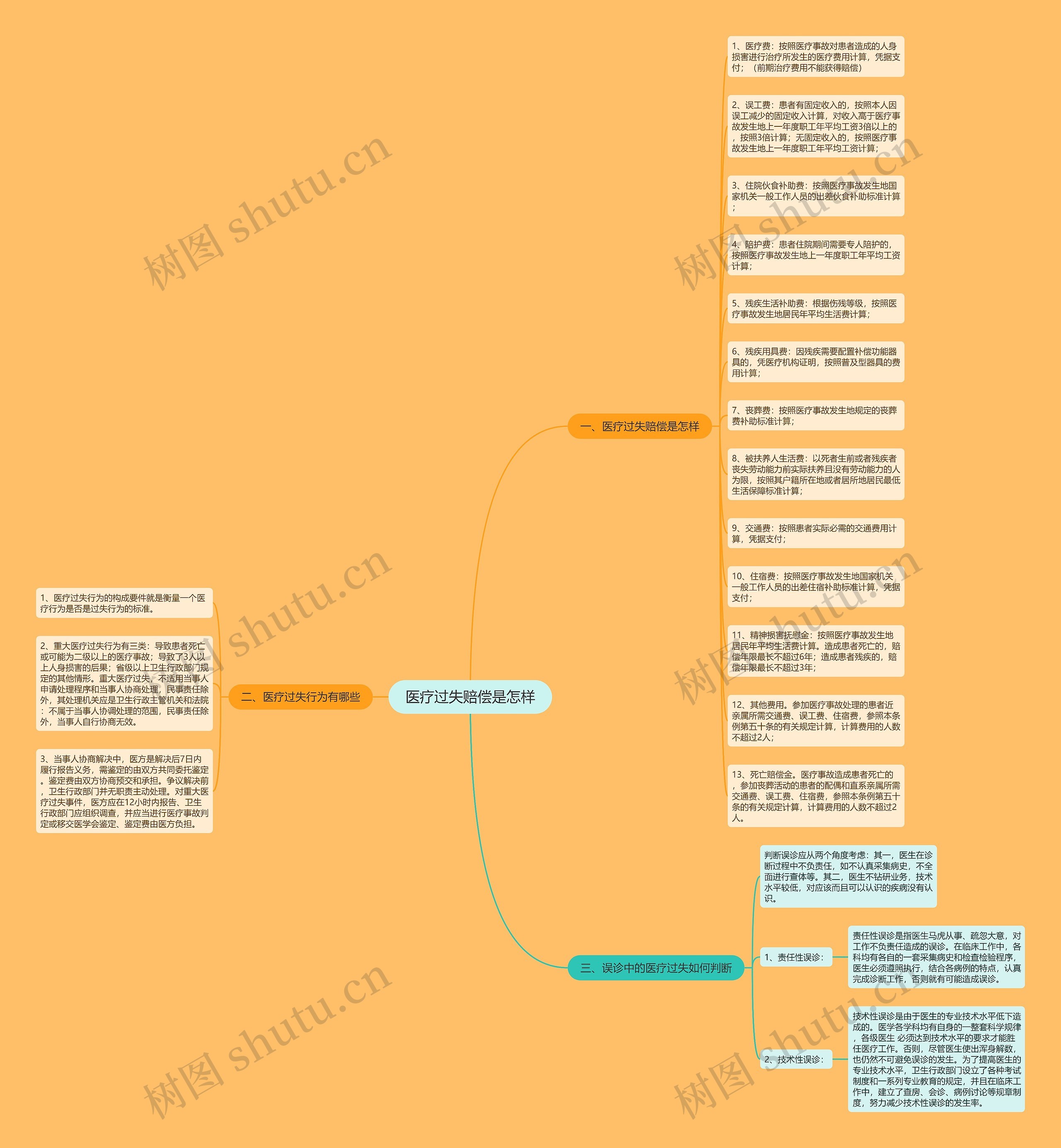 医疗过失赔偿是怎样思维导图