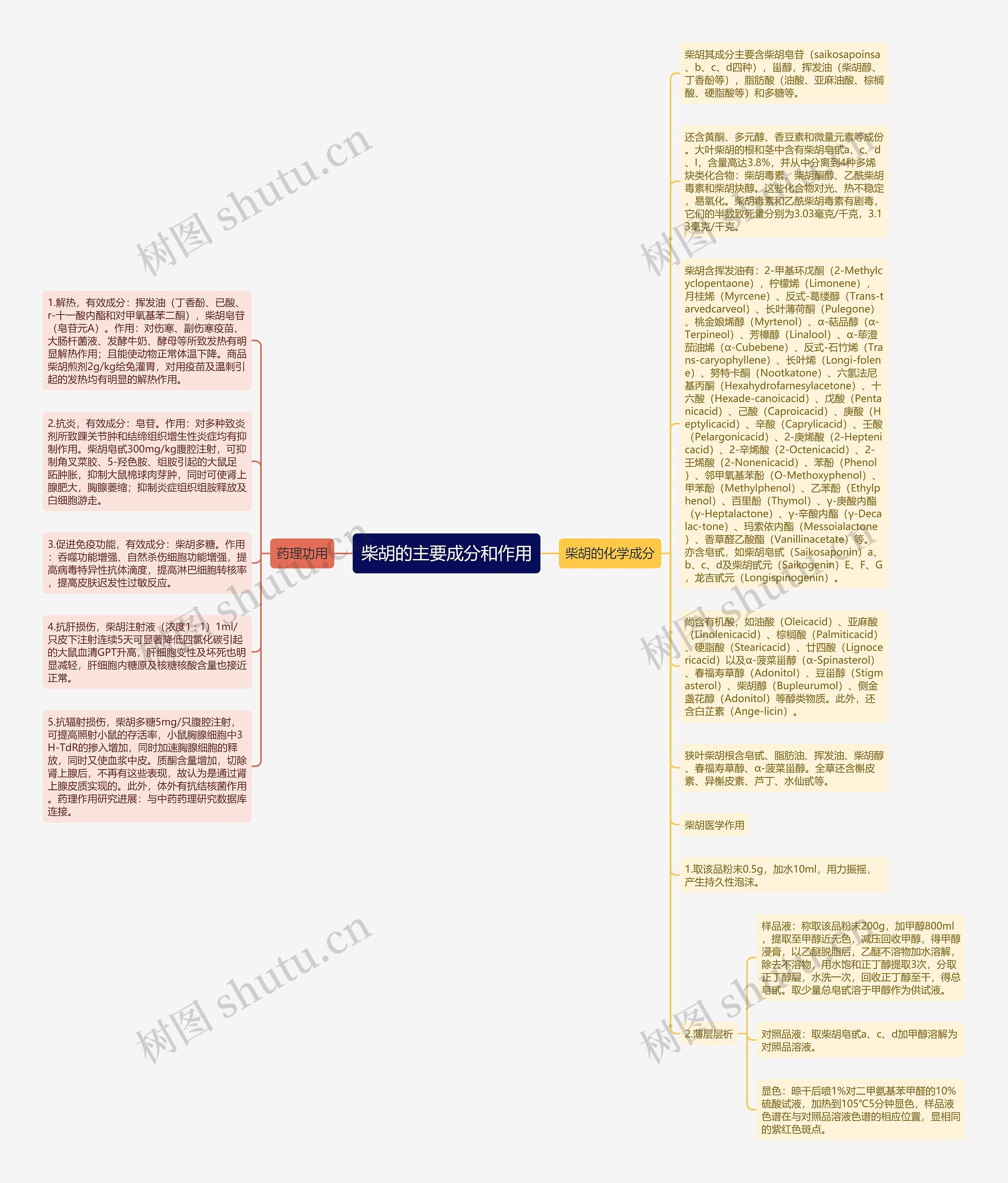 柴胡的主要成分和作用思维导图