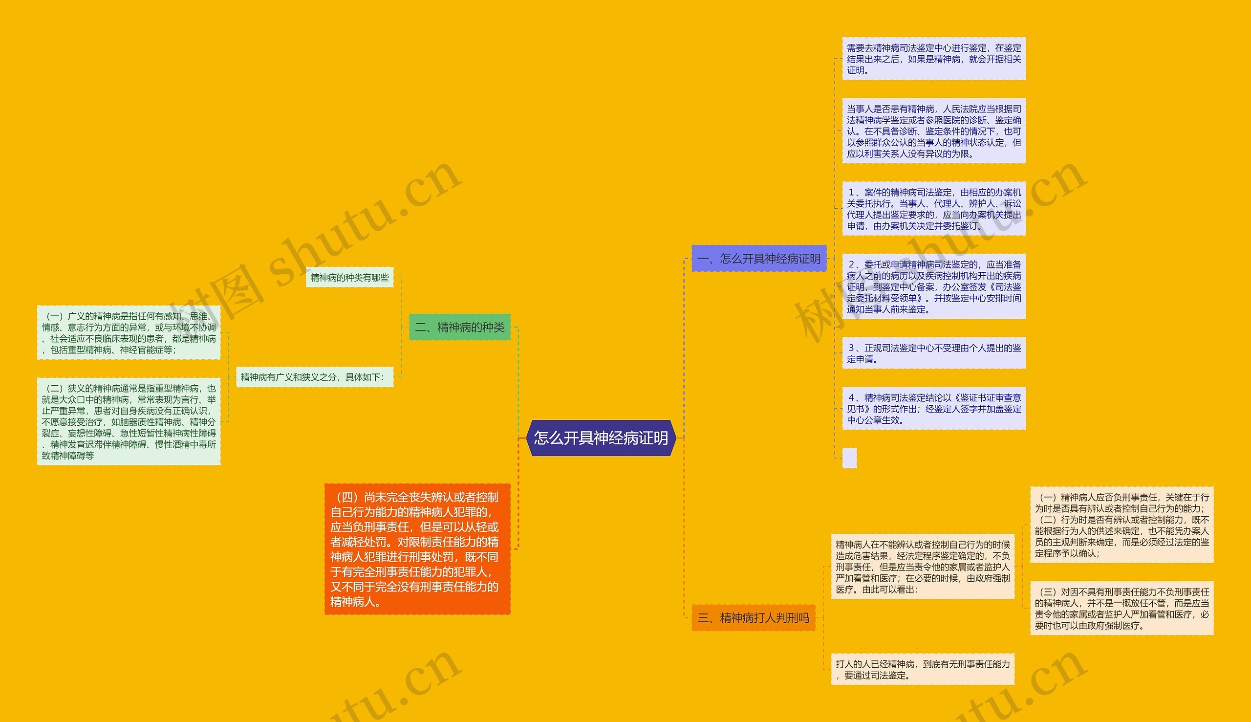 怎么开具神经病证明思维导图