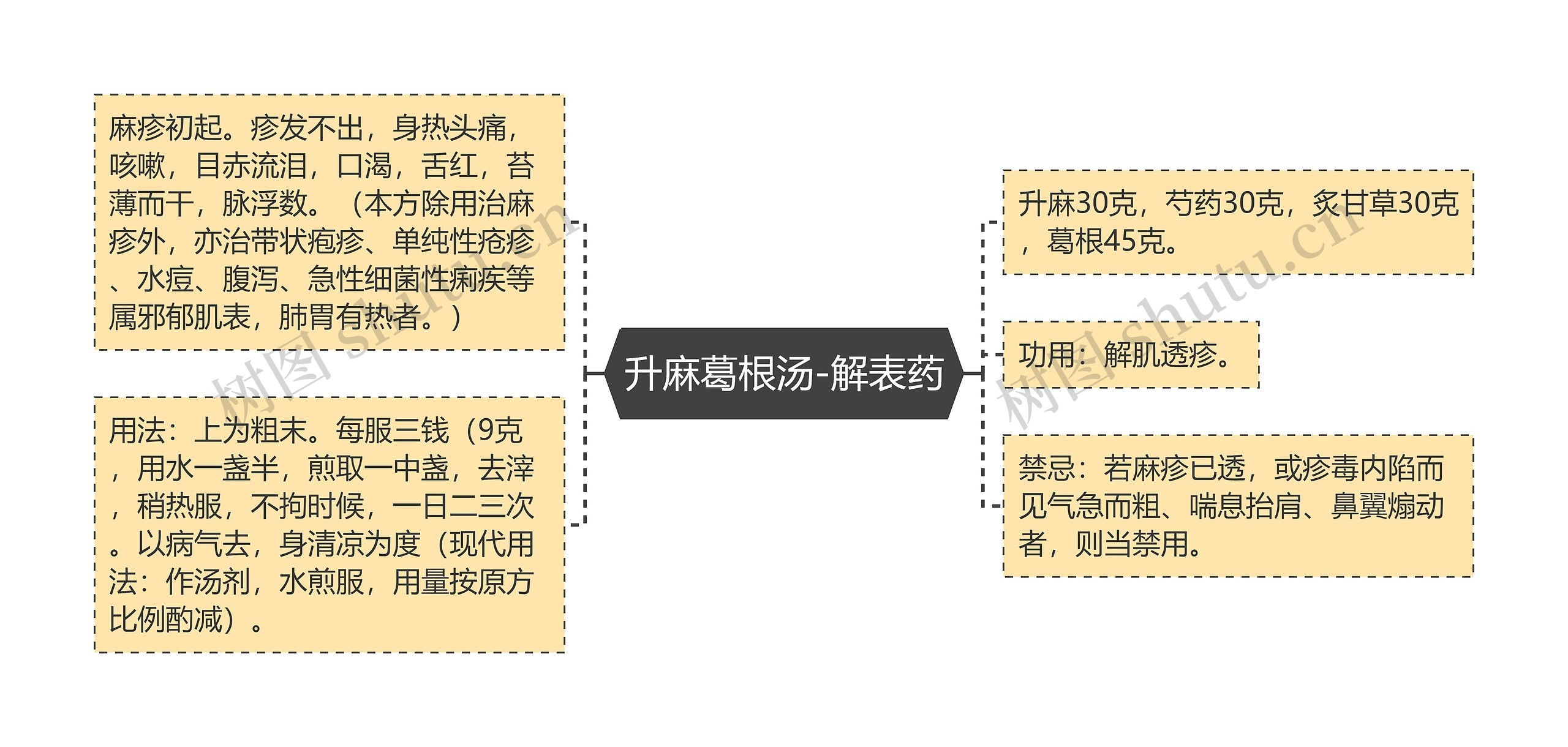 升麻葛根汤-解表药思维导图