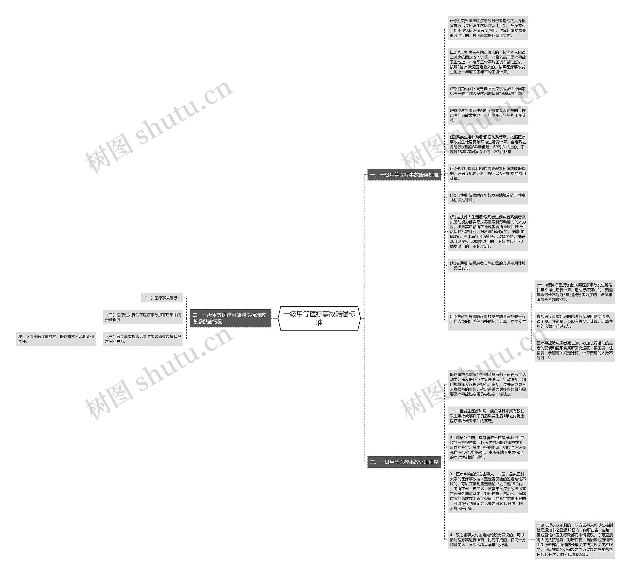 一级甲等医疗事故赔偿标准思维导图