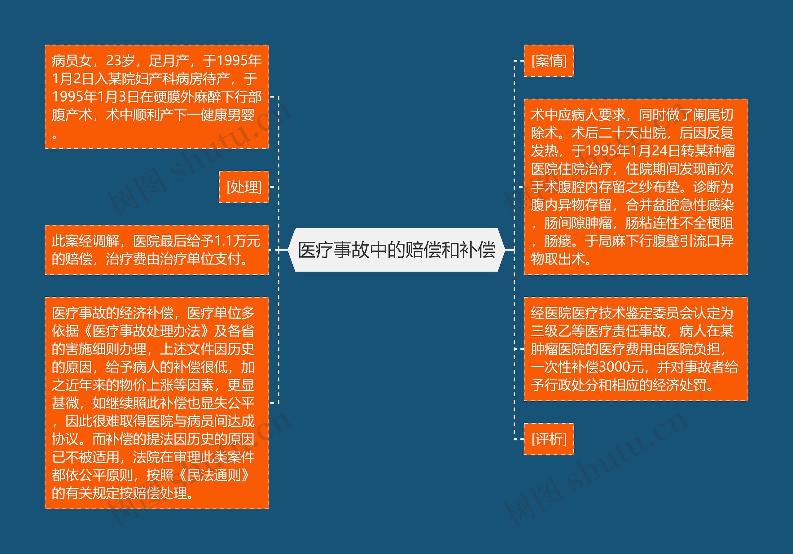 医疗事故中的赔偿和补偿思维导图