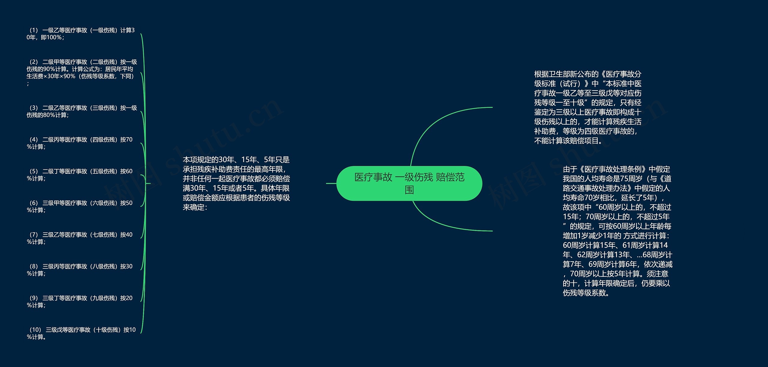 医疗事故 一级伤残 赔偿范围