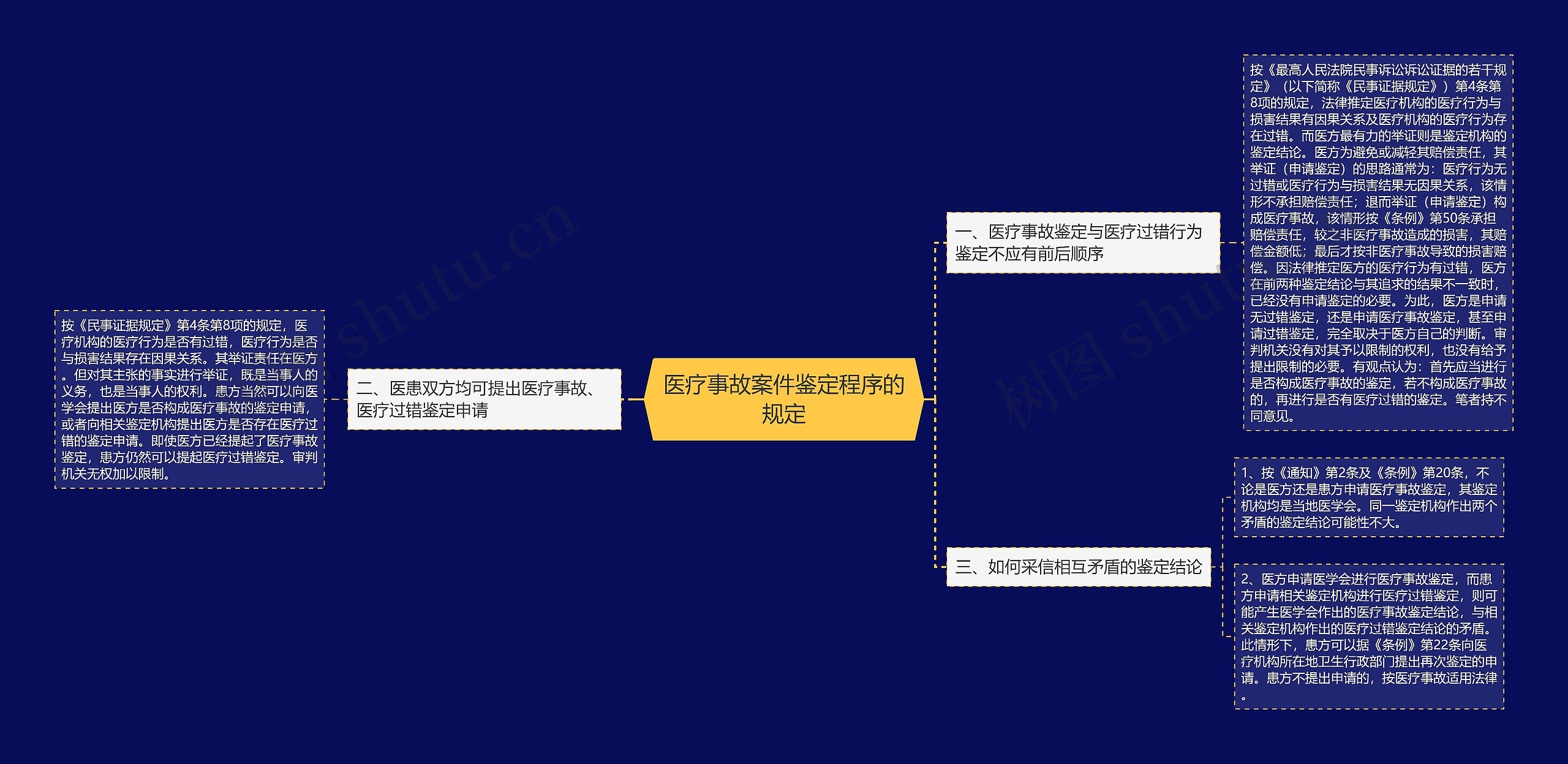 医疗事故案件鉴定程序的规定