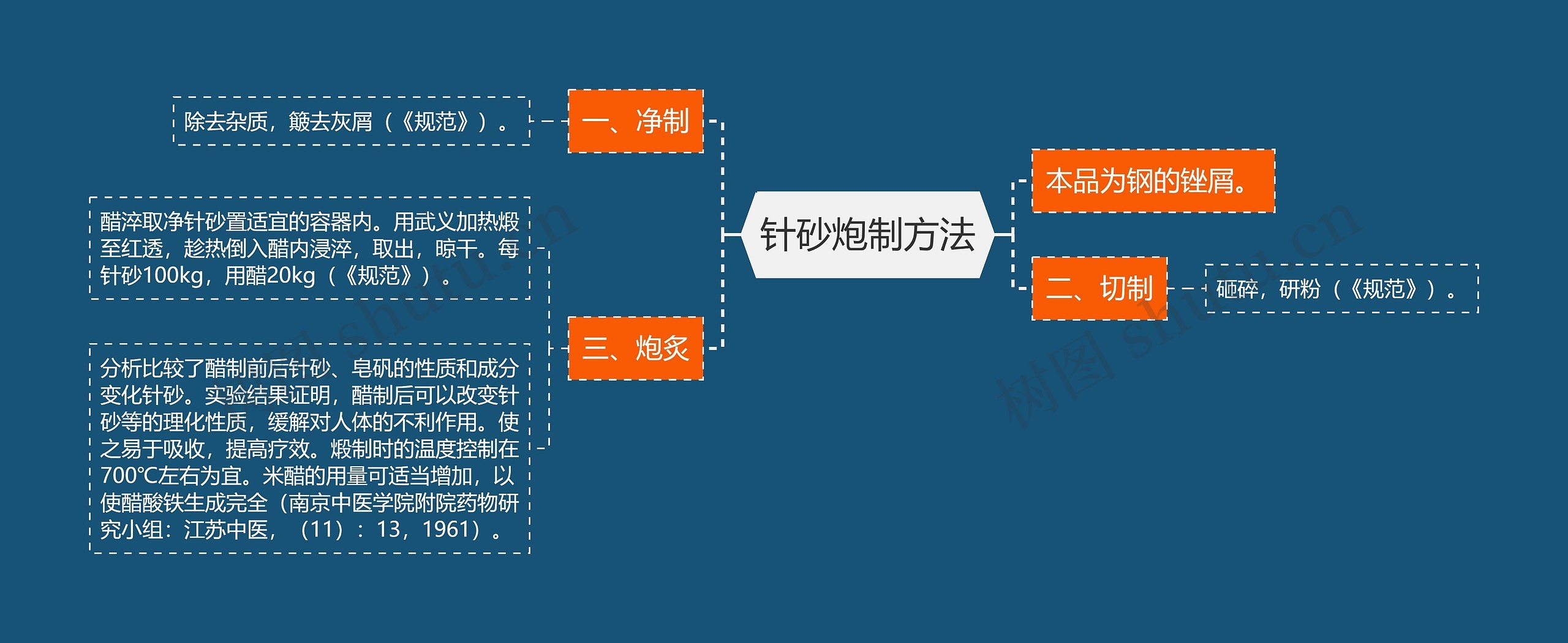 针砂炮制方法思维导图