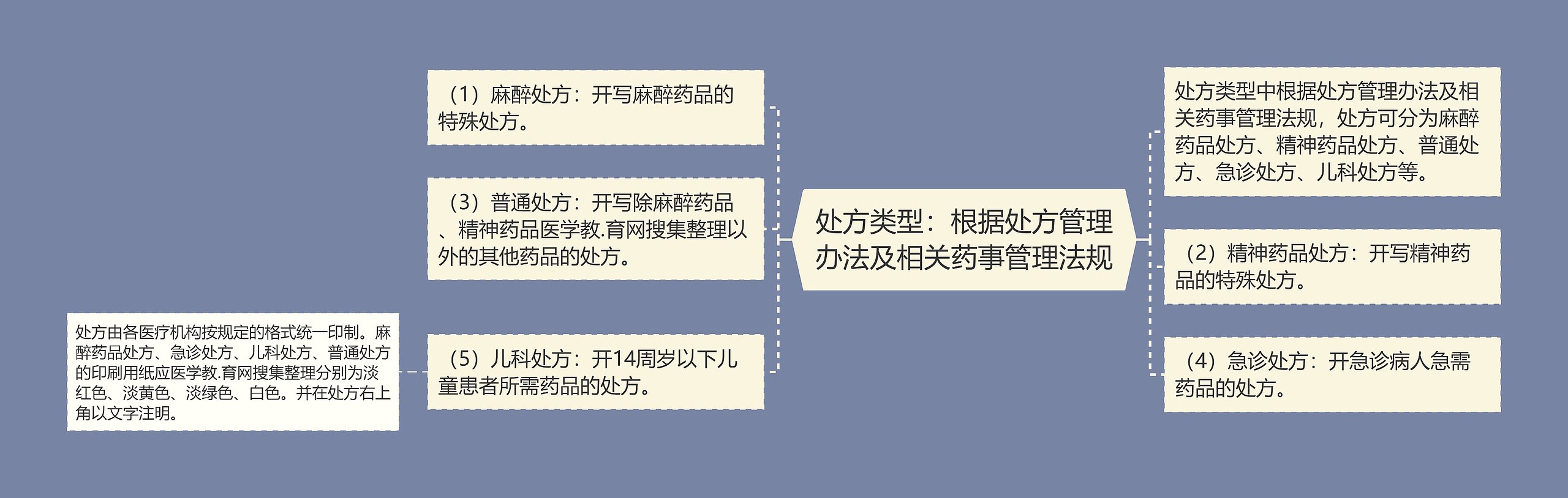 处方类型：根据处方管理办法及相关药事管理法规