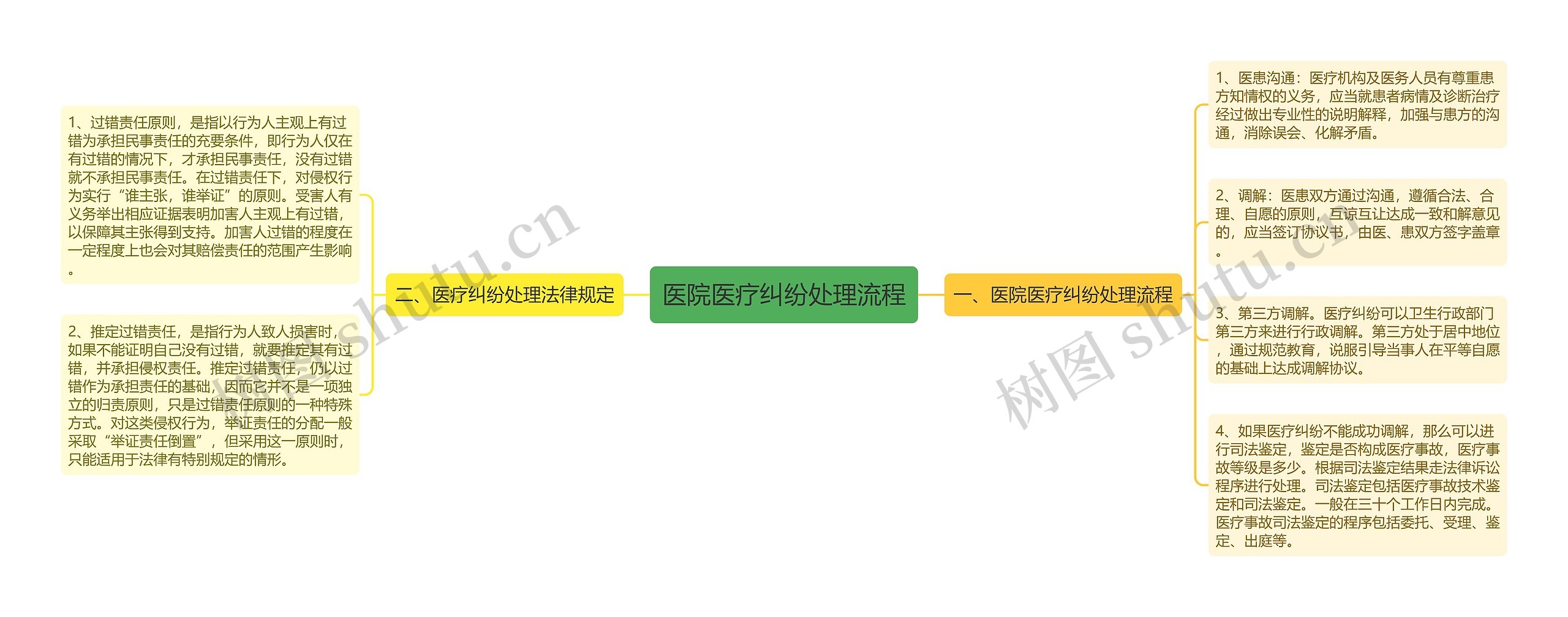 医院医疗纠纷处理流程