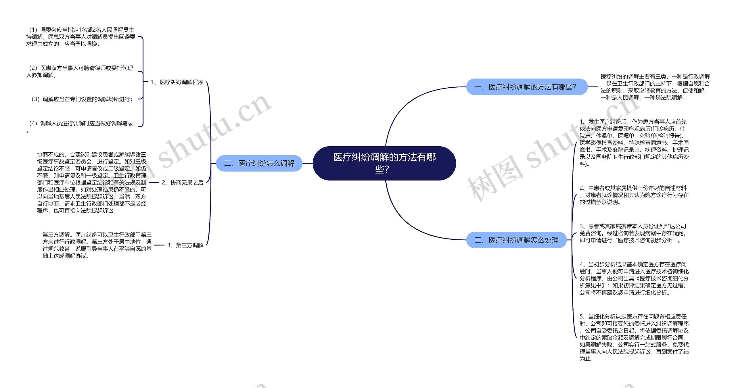 医疗纠纷调解的方法有哪些？思维导图