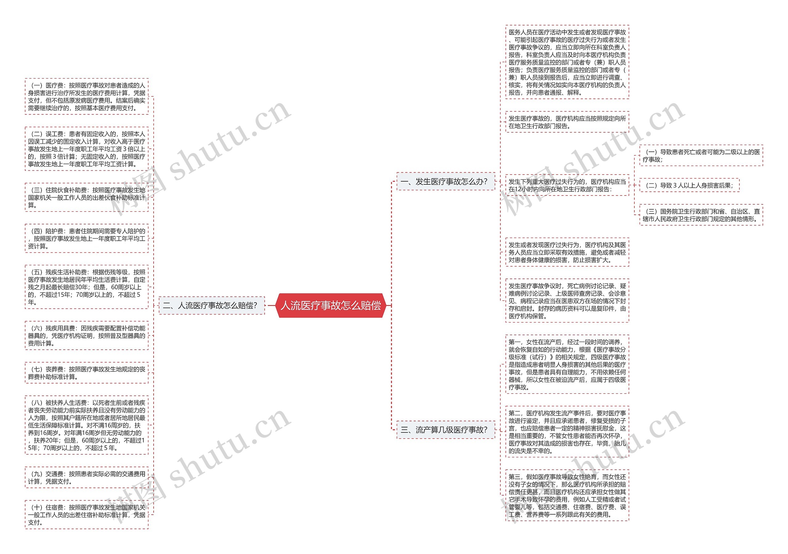 人流医疗事故怎么赔偿思维导图