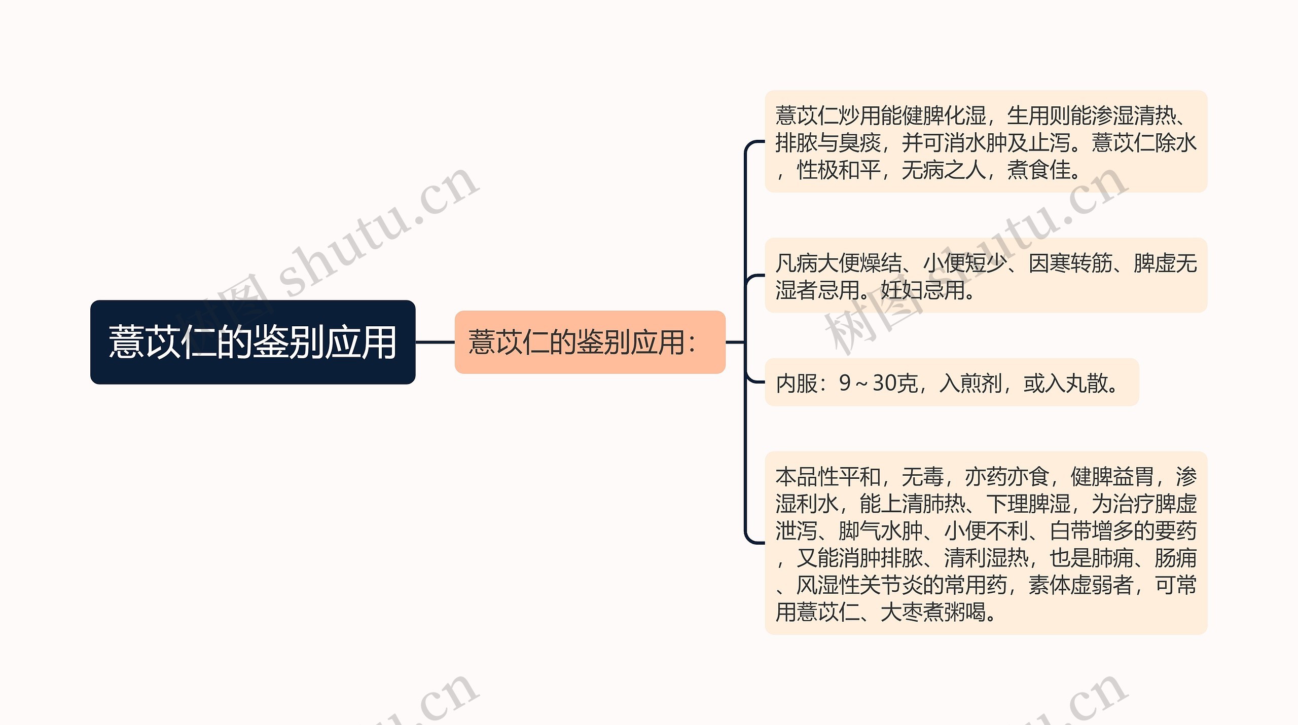 薏苡仁的鉴别应用思维导图